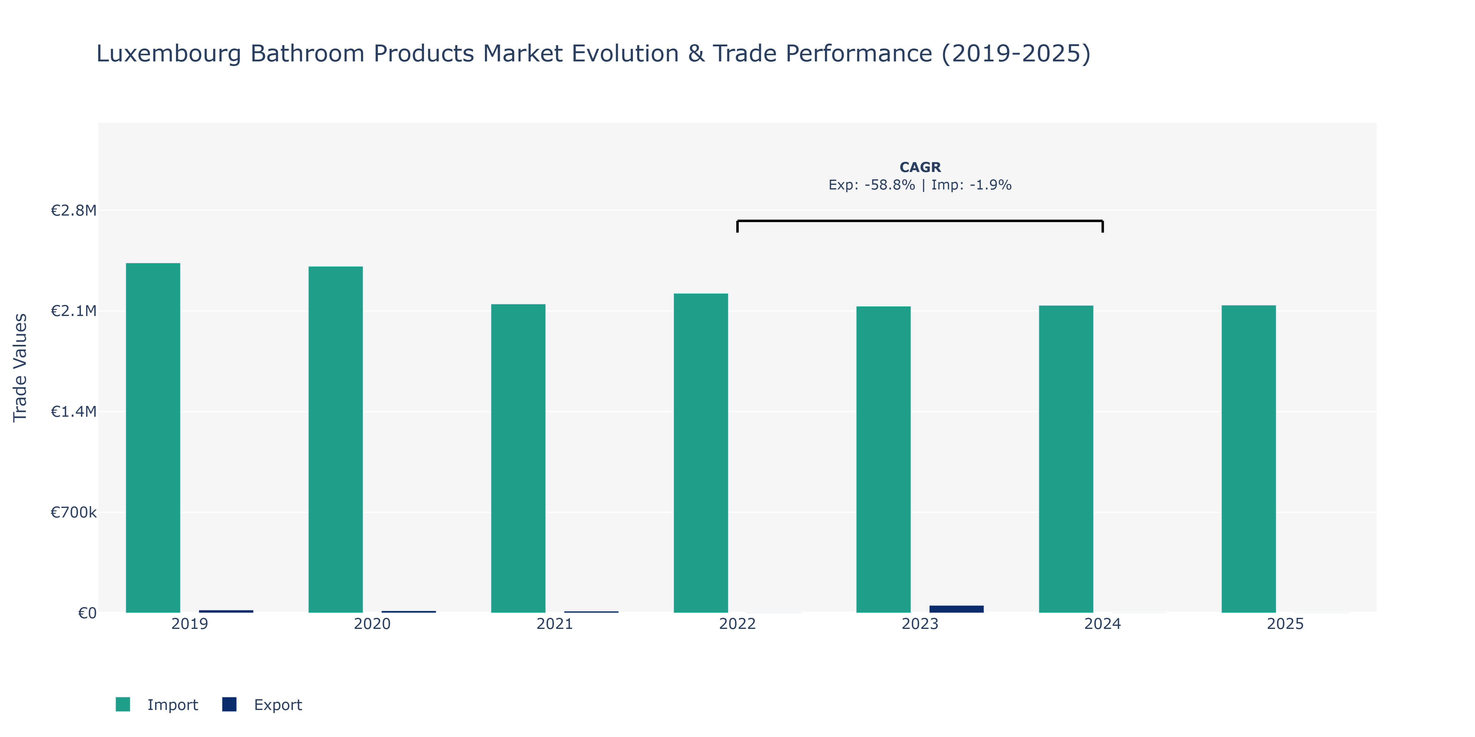 Luxembourg Bathroom Products Market: Production & Trade Performance (2019-2025) Size