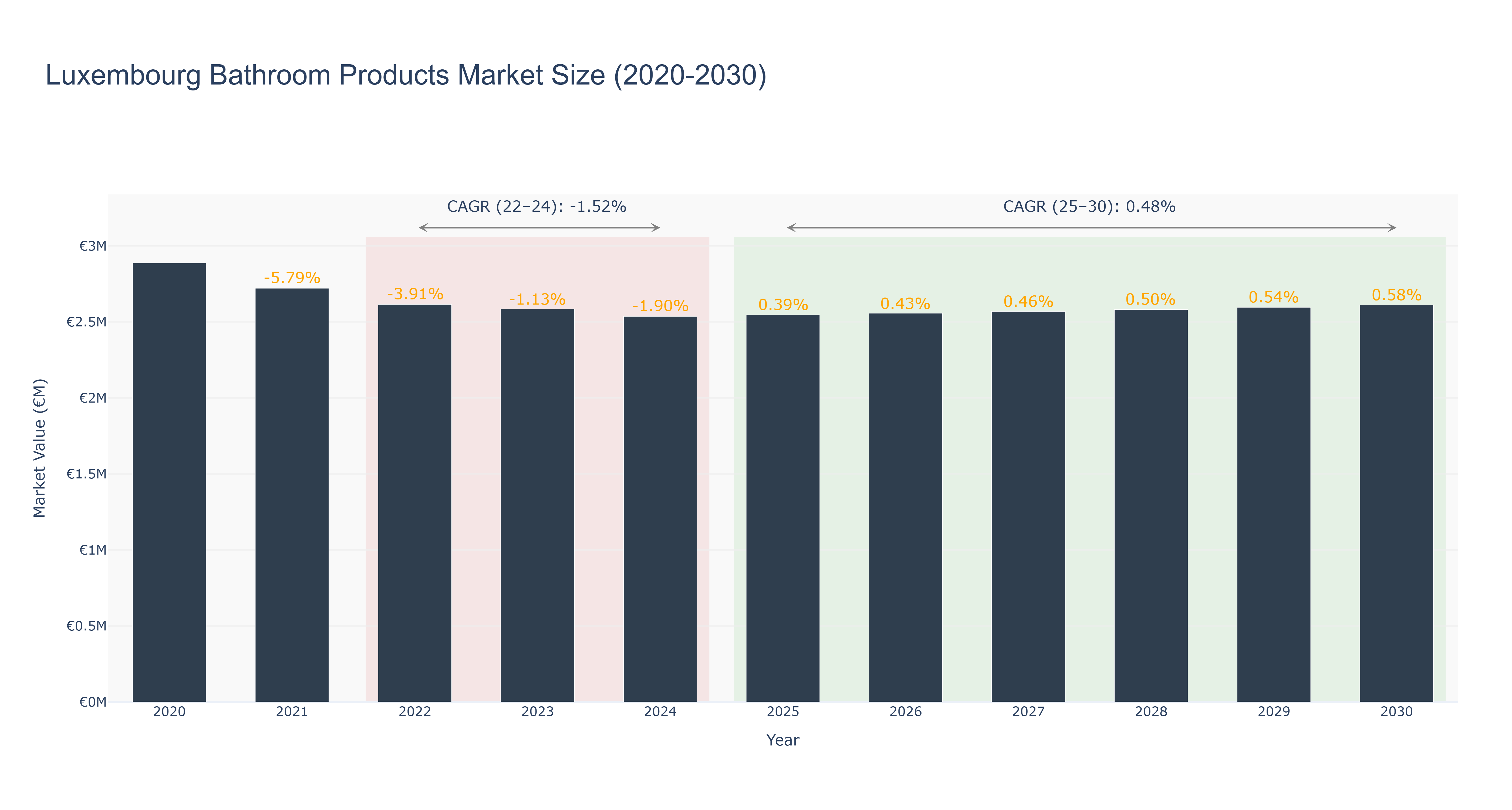 Luxembourg Bathroom Products Market Size (2020-2030) Size