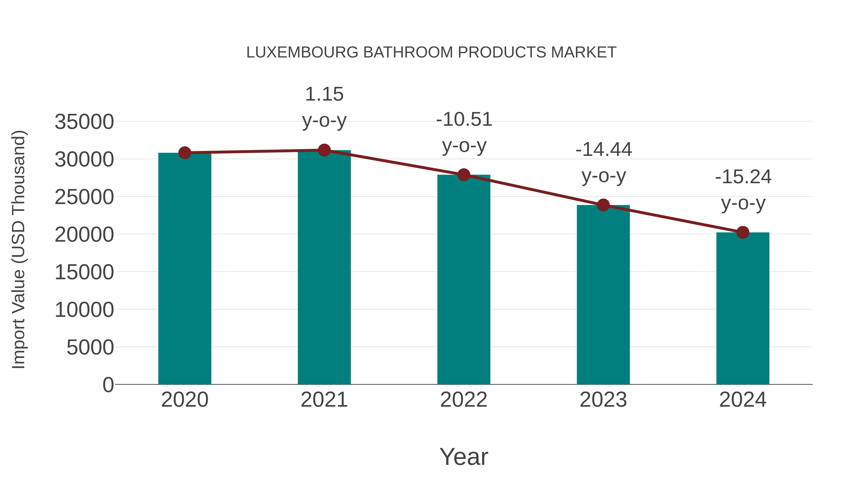  Luxembourg Bathroom Products Market: Import Trend Analysis