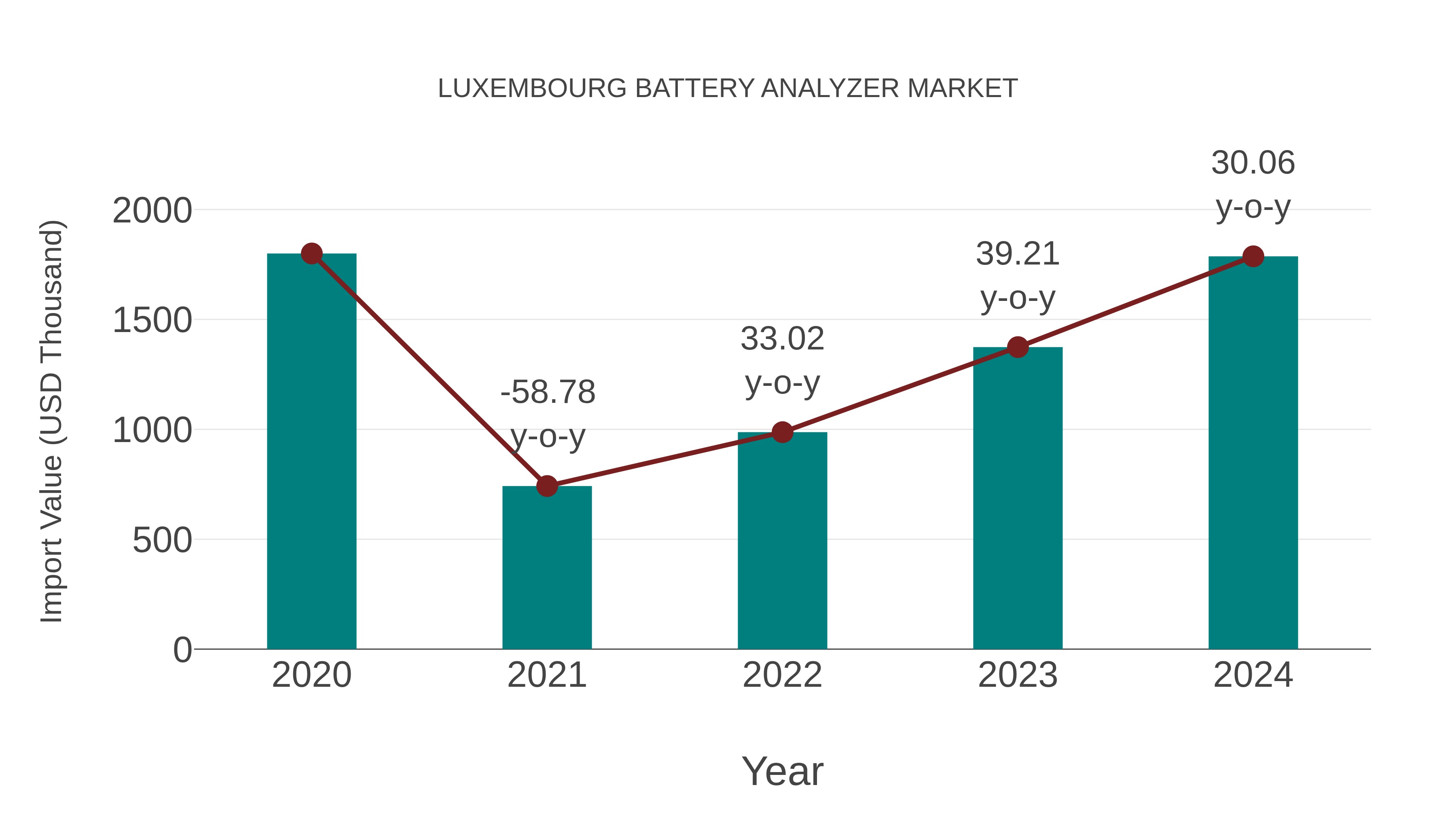 Luxembourg Battery Analyzer Market: Import Trend Analysis