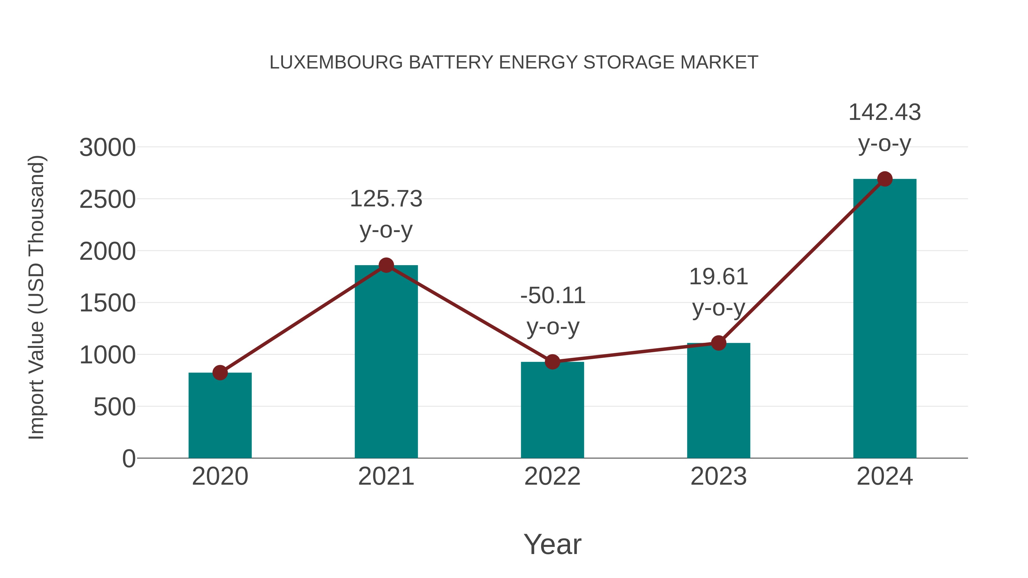  Luxembourg Battery Energy Storage Market: Import Trend Analysis