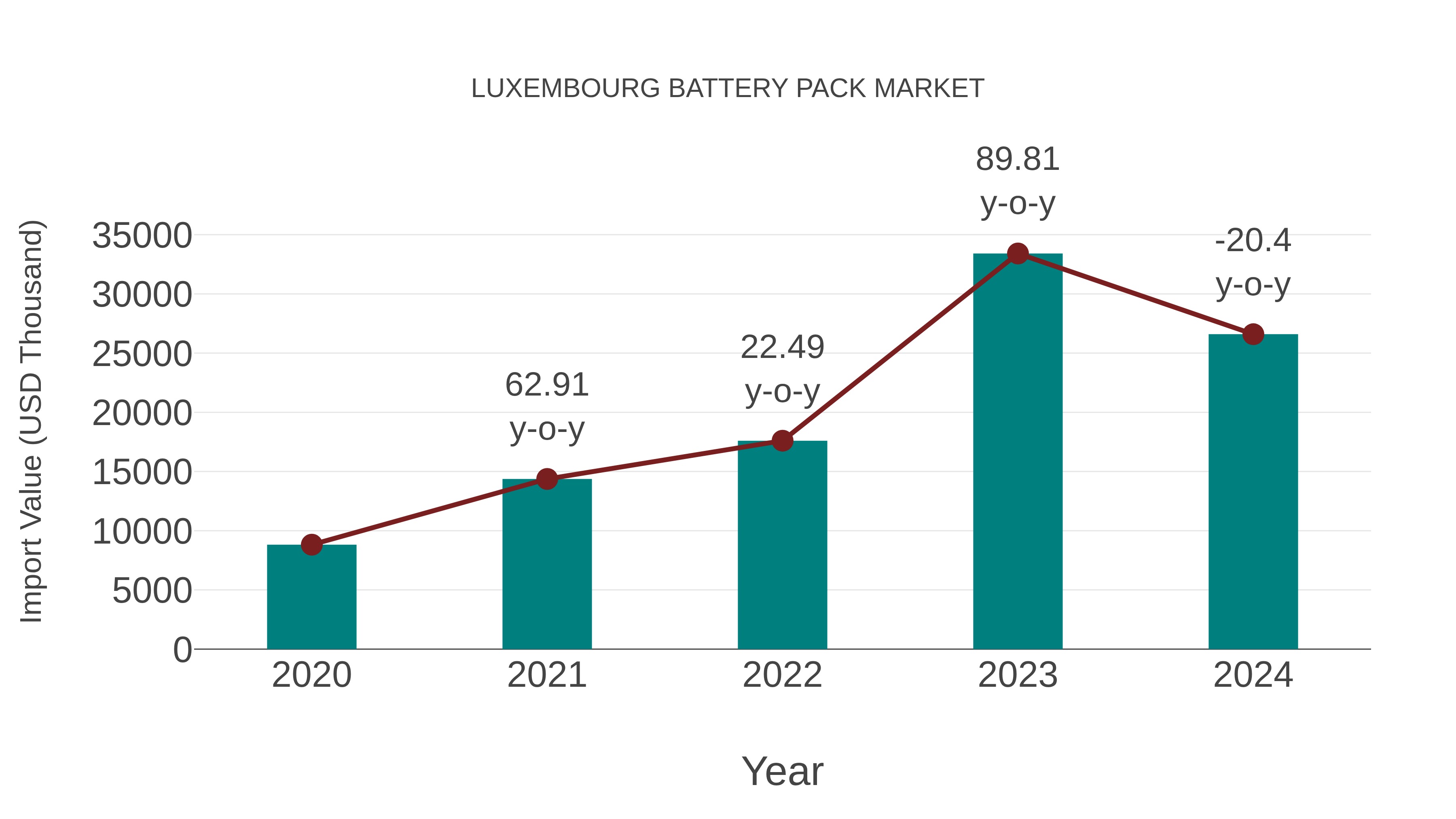 Luxembourg Battery Pack Market: Import Trend Analysis
