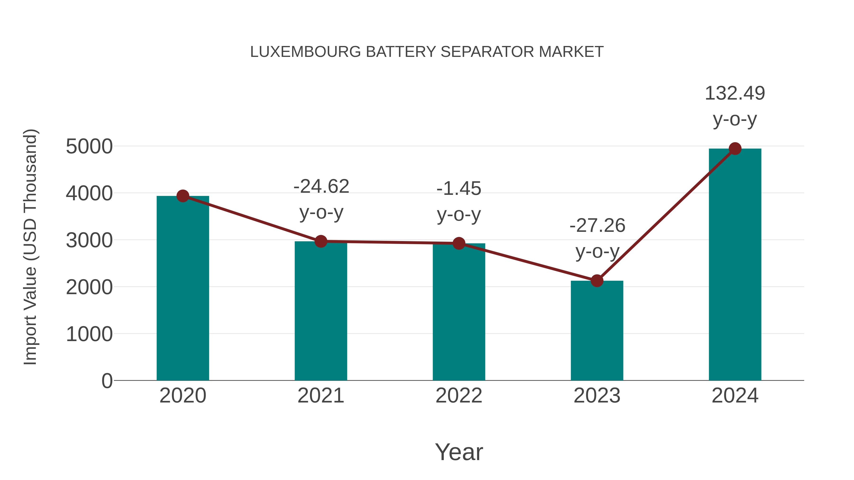Luxembourg Battery Separator Market: Import Trend Analysis