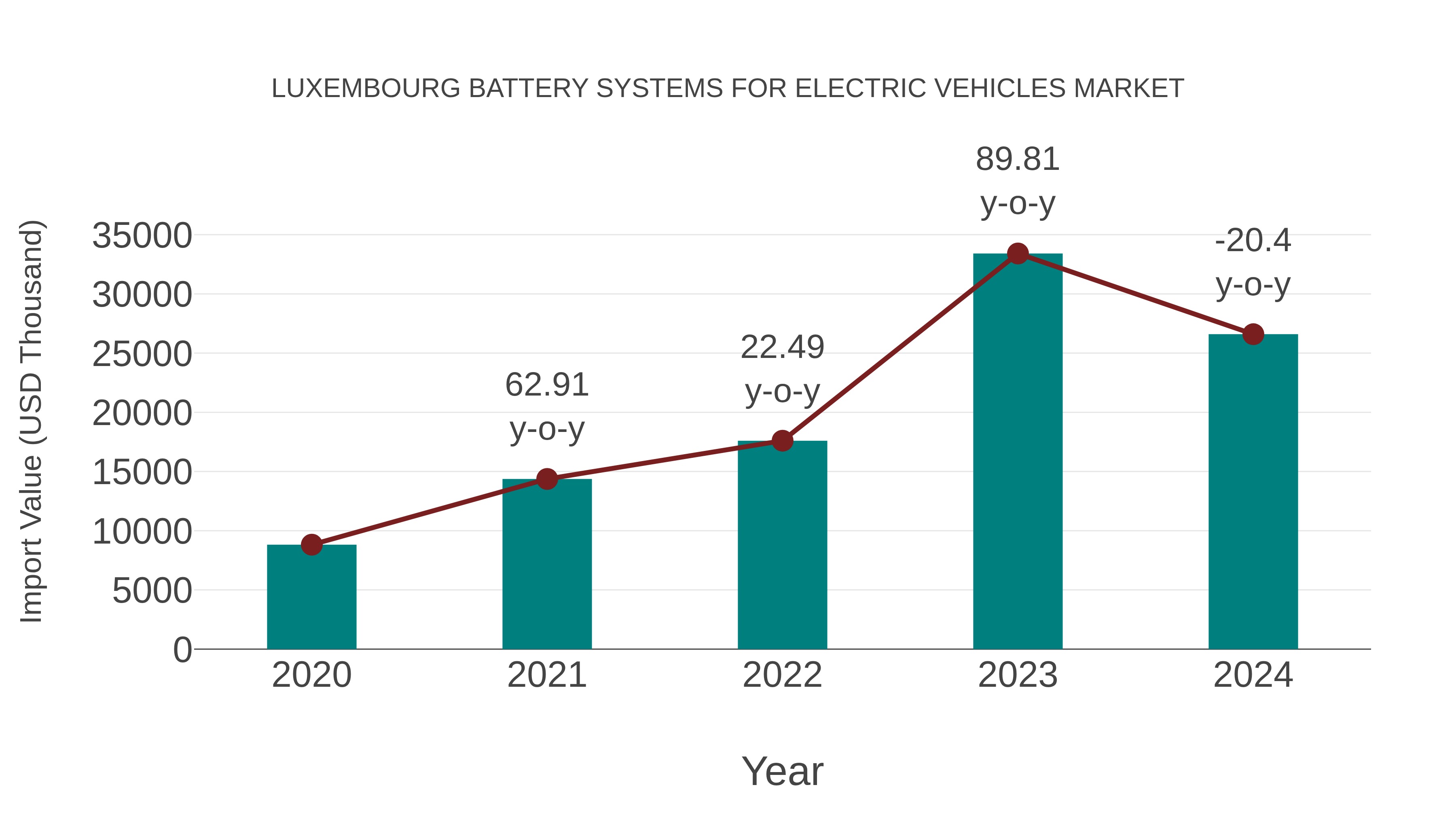  Luxembourg Battery Systems for Electric Vehicles Market: Import Trend Analysis