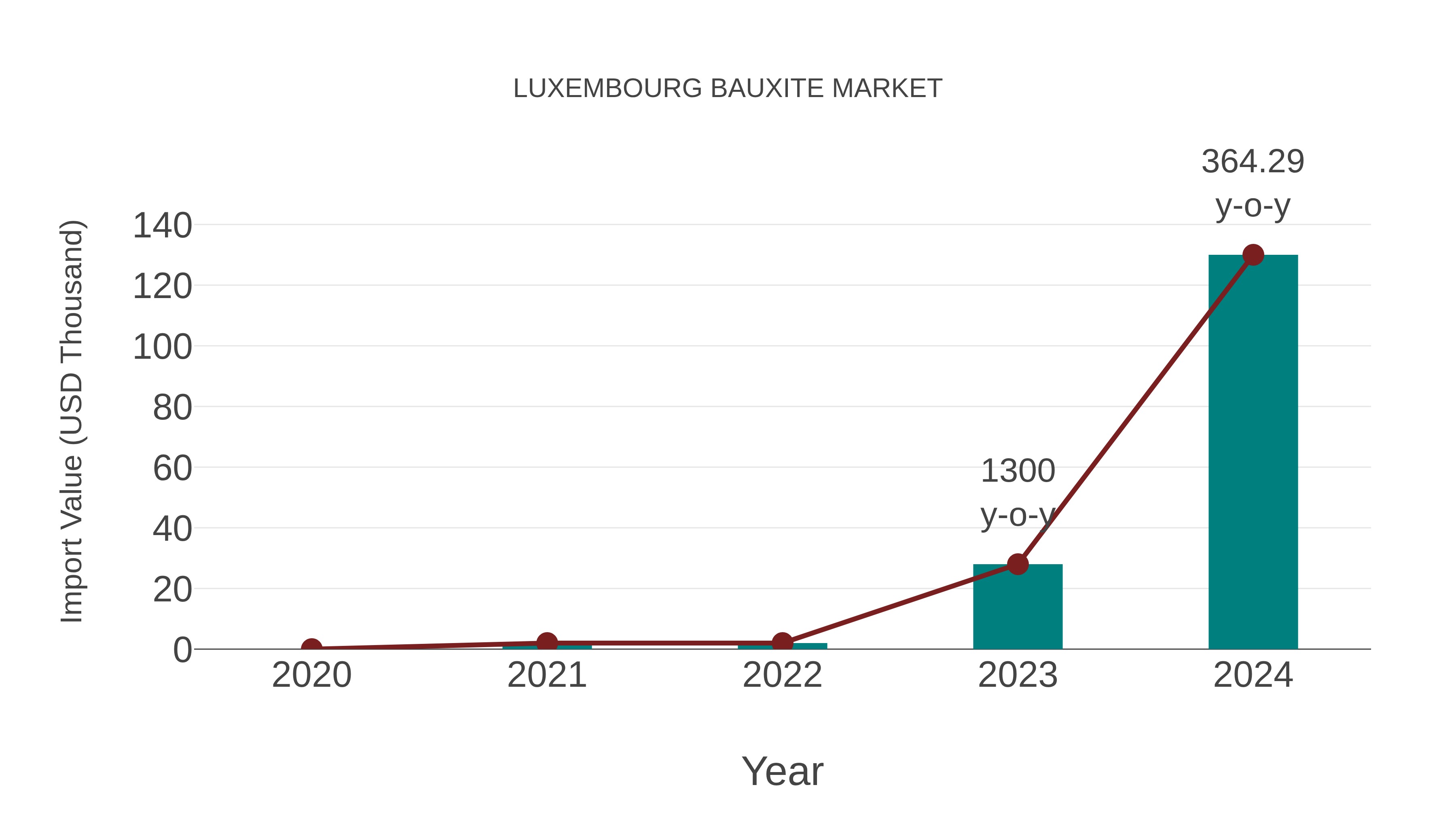  Luxembourg Bauxite Market: Import Trend Analysis