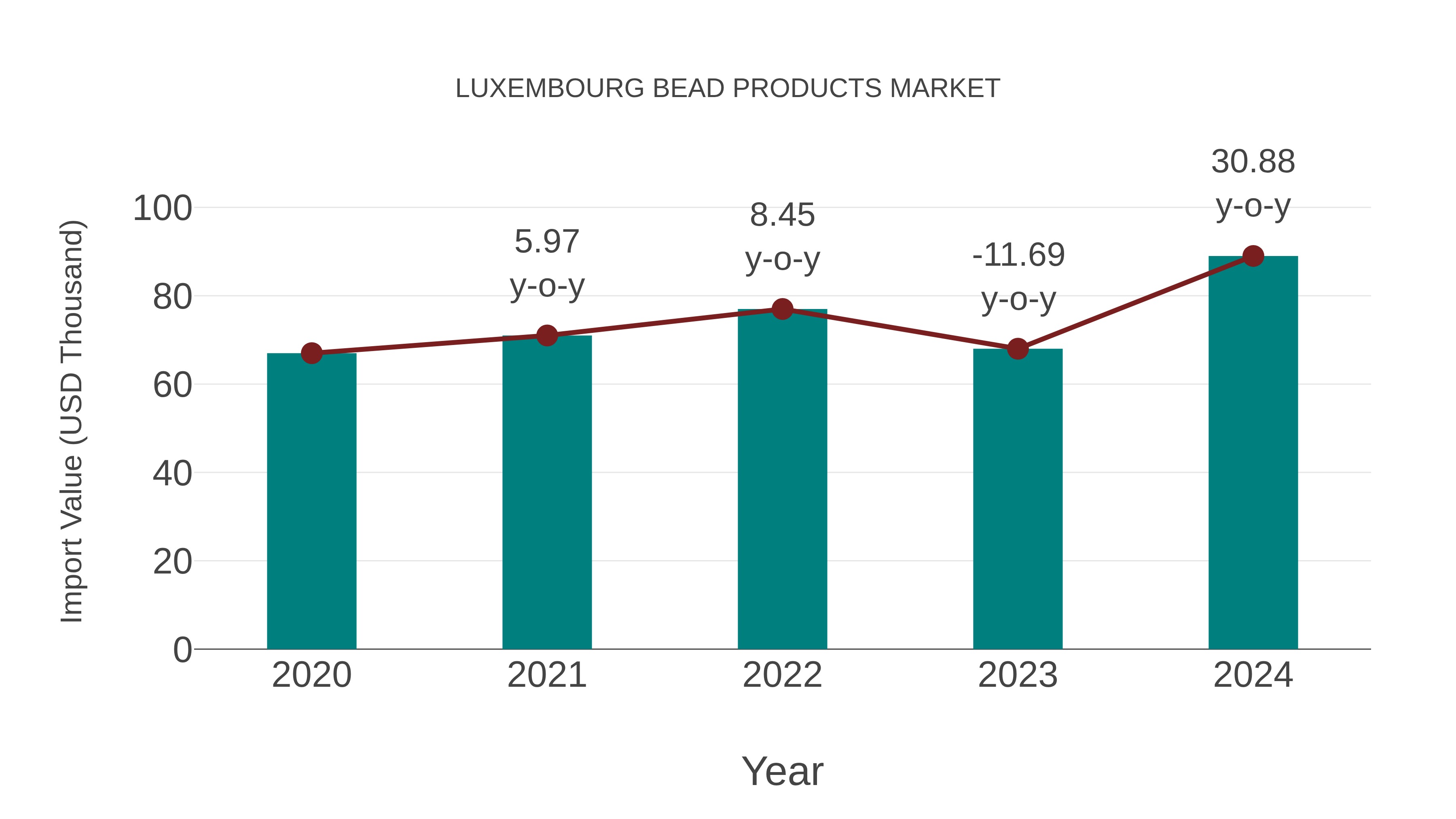  Luxembourg Bead Products Market: Import Trend Analysis