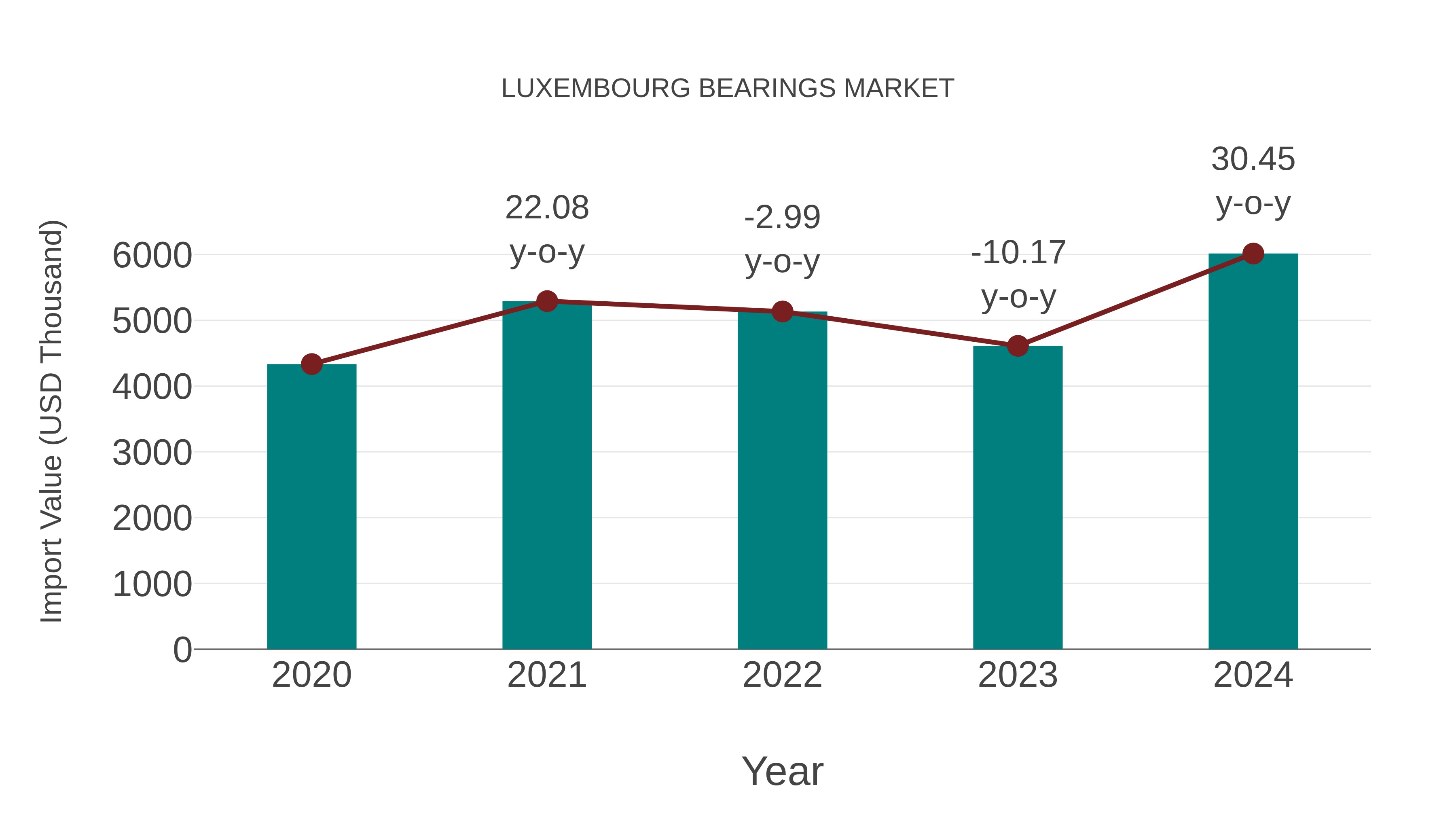  Luxembourg Bearings Market: Import Trend Analysis