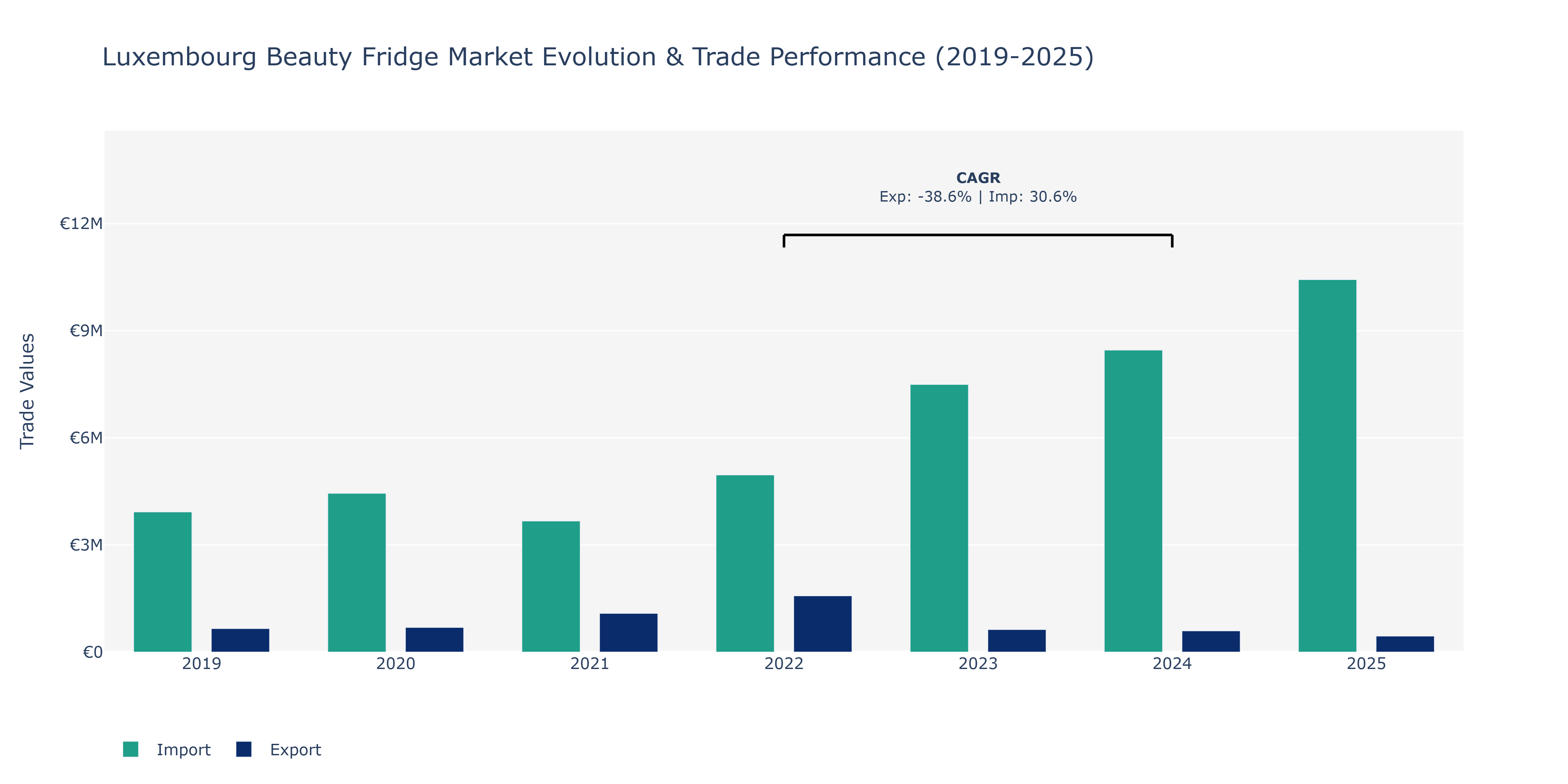 Luxembourg Beauty Fridge Market: Production & Trade Performance (2019-2025) Size