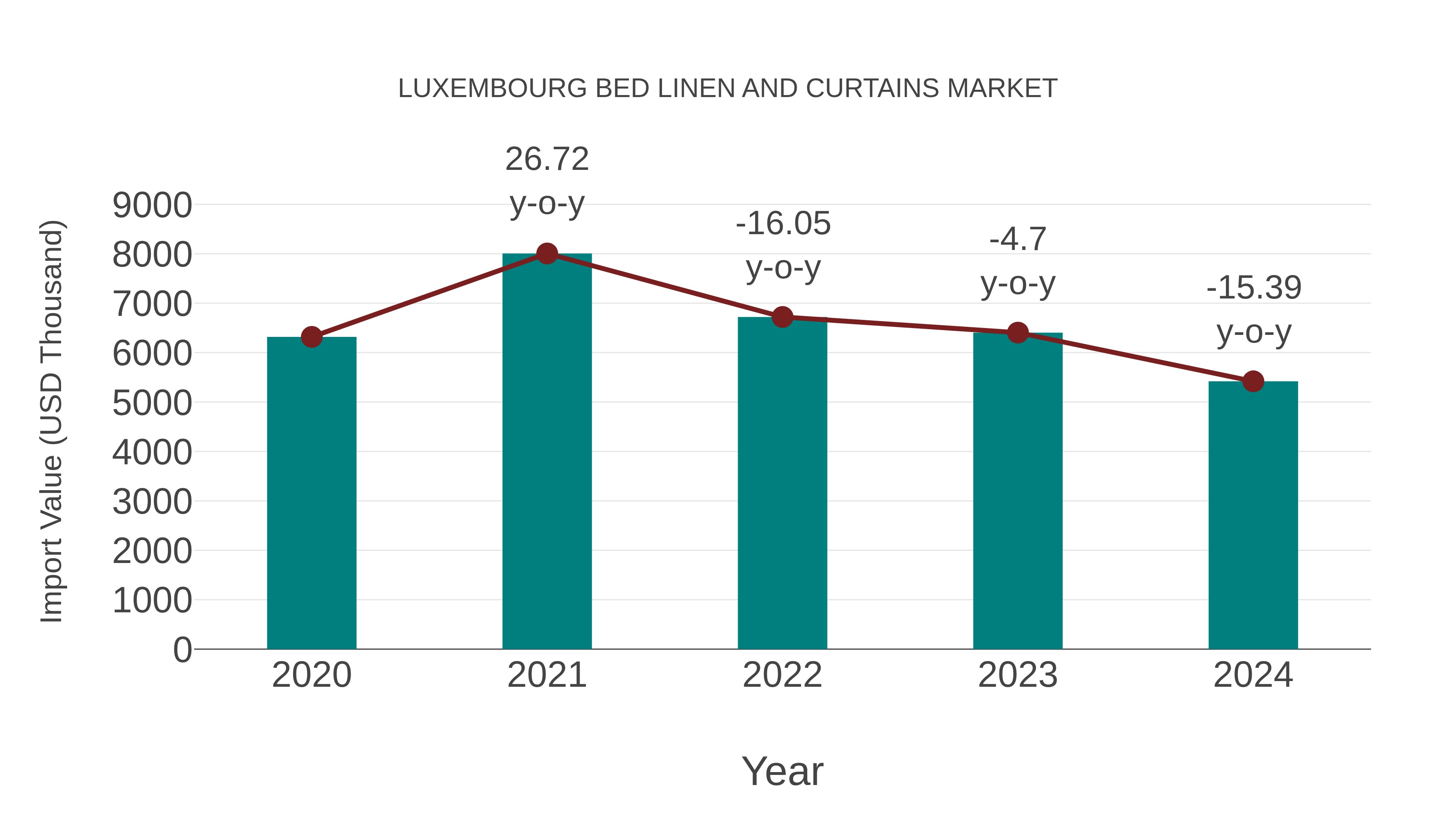  Luxembourg Bed Linen and Curtains Market: Import Trend Analysis