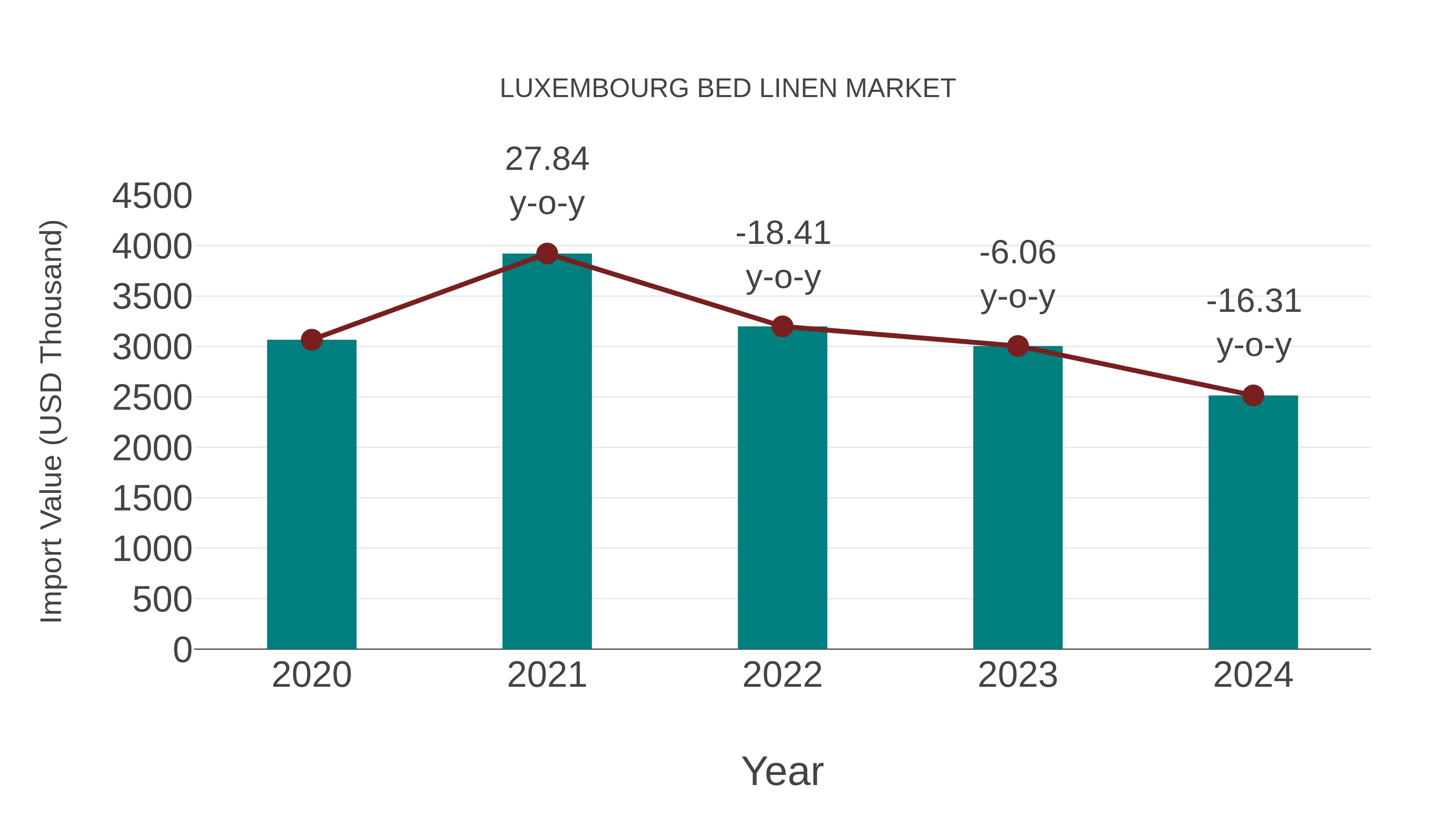 Luxembourg Bed Linen Market: Import Trend Analysis