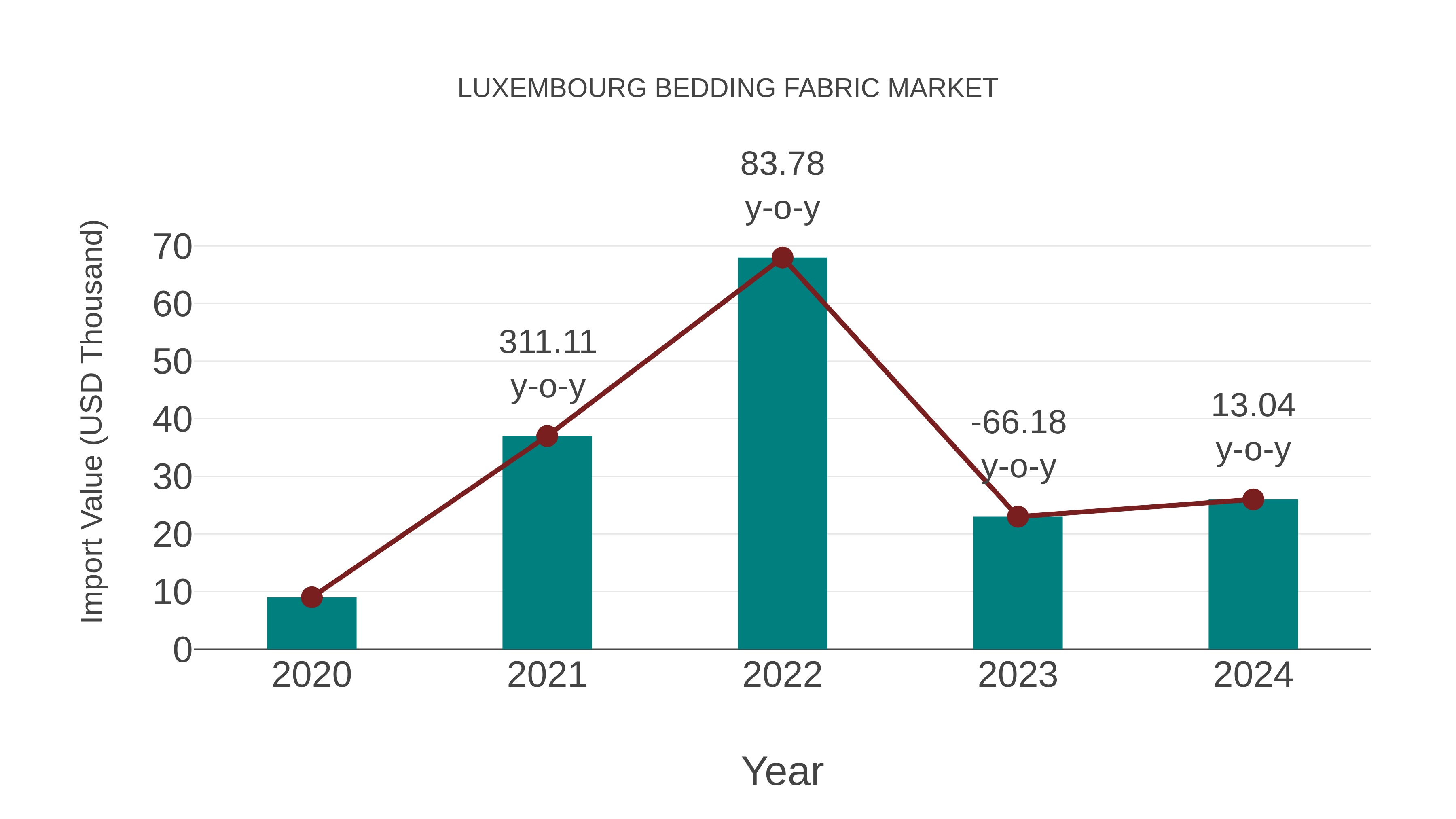  Luxembourg Bedding Fabric Market: Import Trend Analysis