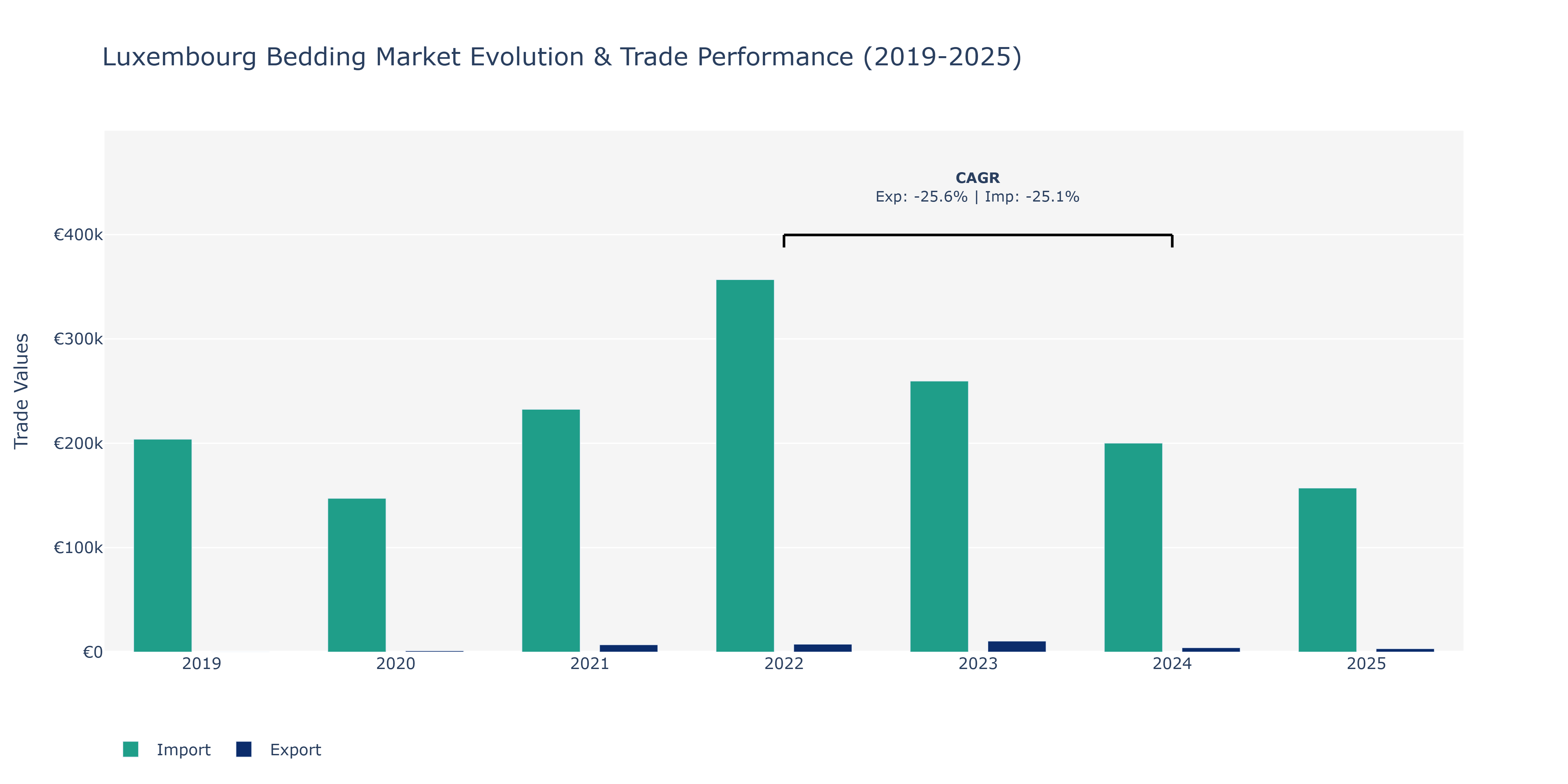 Luxembourg Bedding Market: Production & Trade Performance (2019-2025)