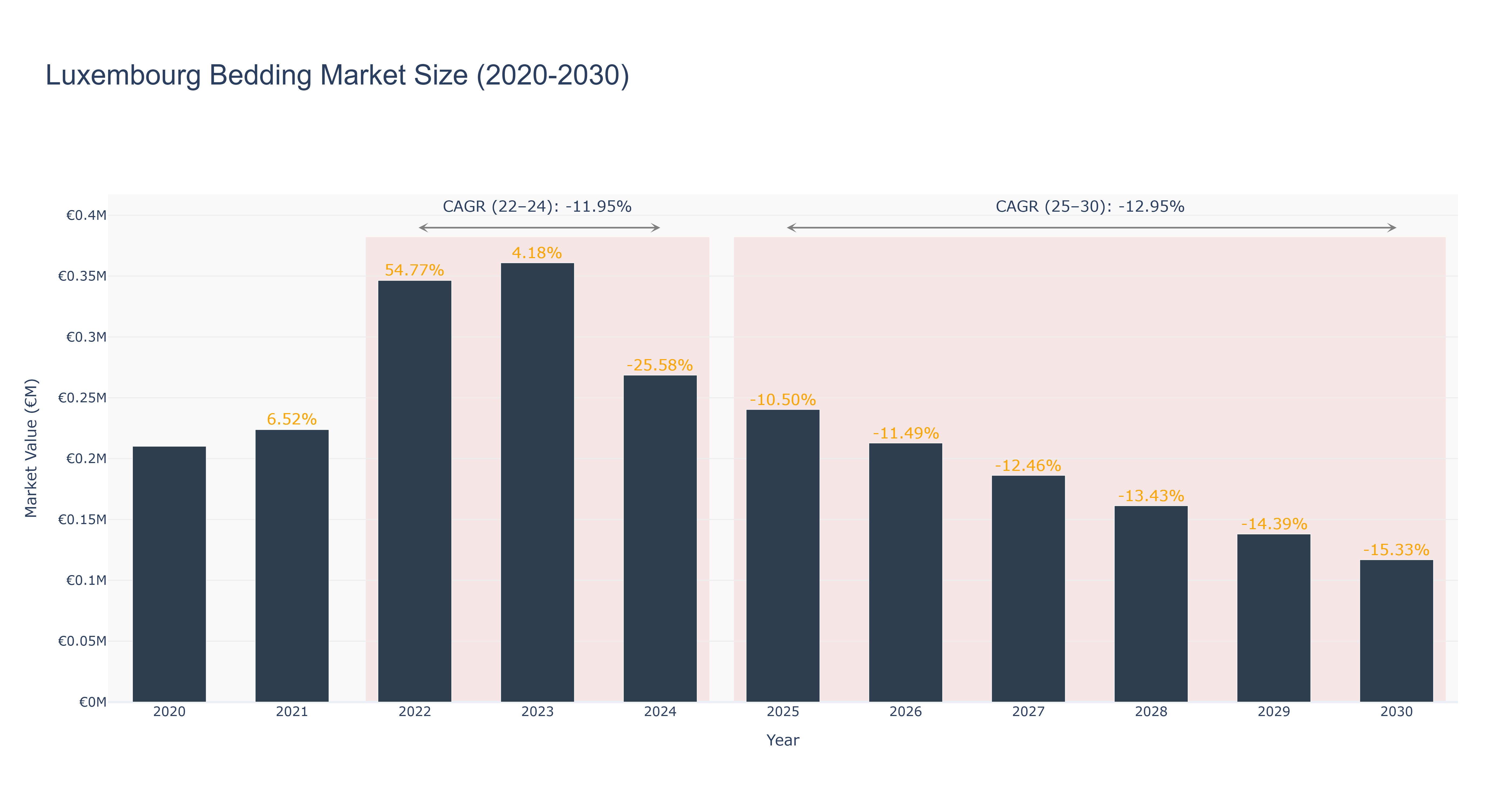 Luxembourg Bedding Market Size (2020-2030)