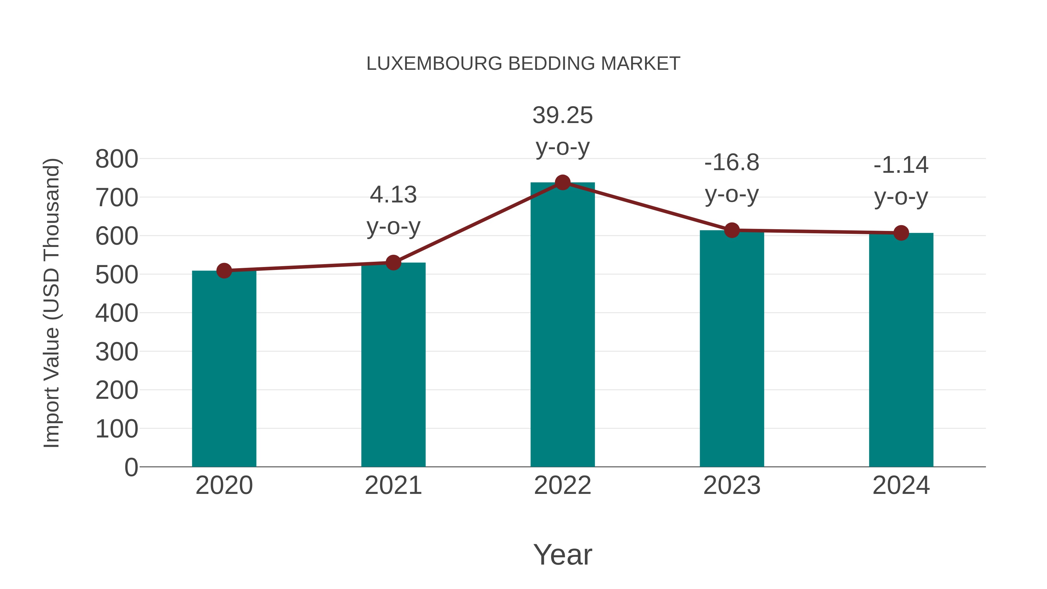  Luxembourg Bedding Market: Import Trend Analysis