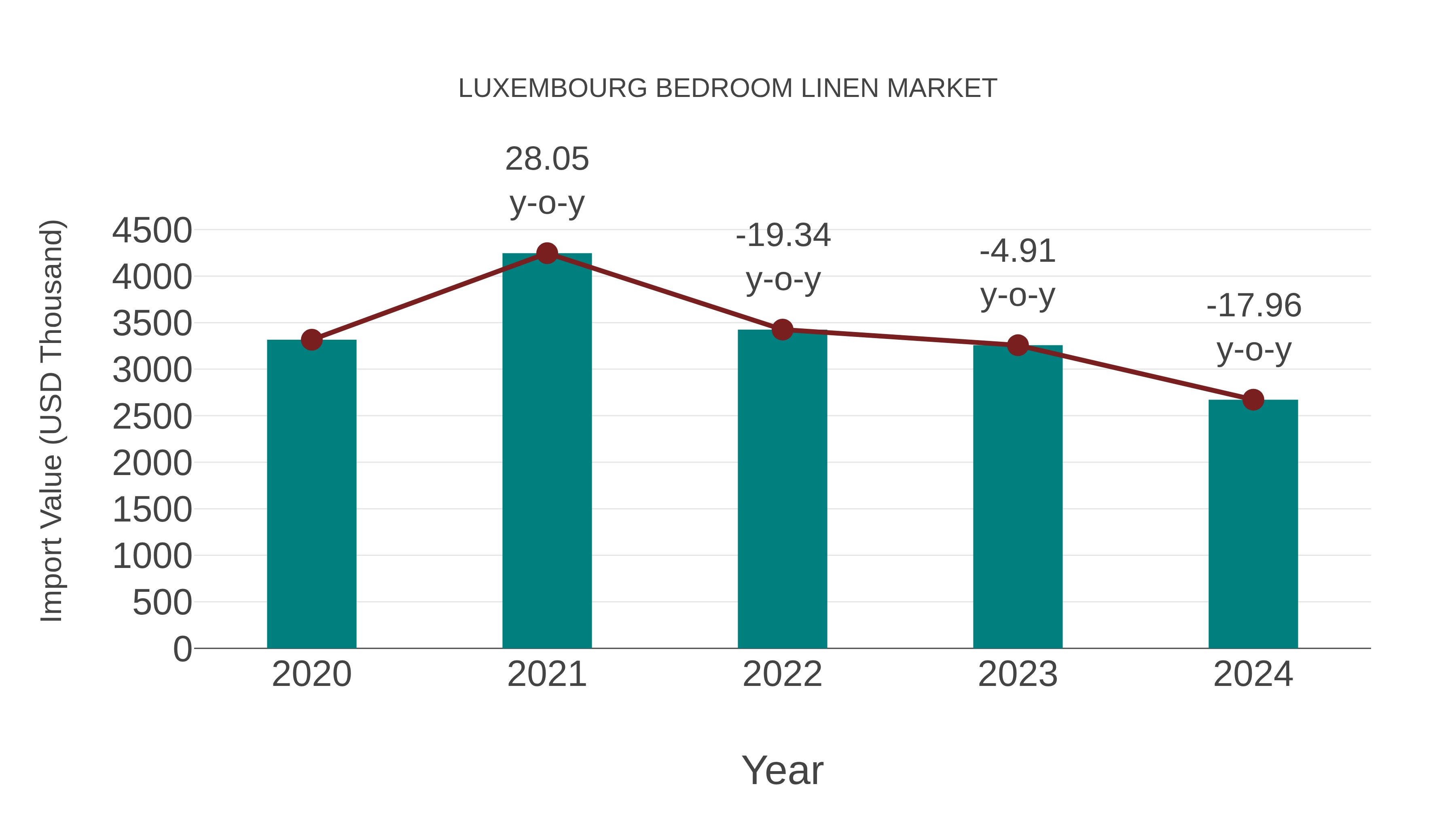  Luxembourg Bedroom Linen Market: Import Trend Analysis