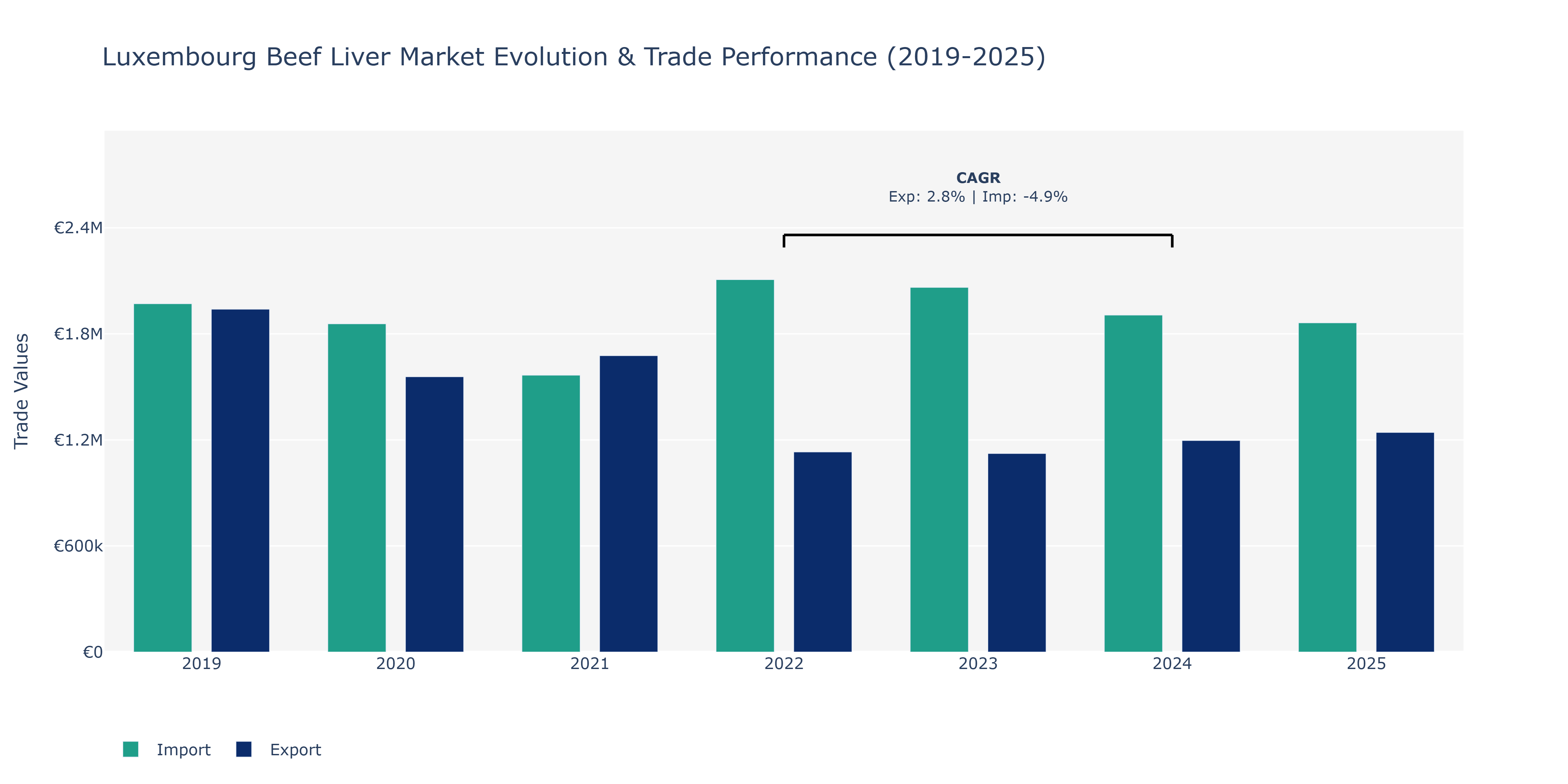 Luxembourg Beef Liver Market: Production & Trade Performance (2019-2025)