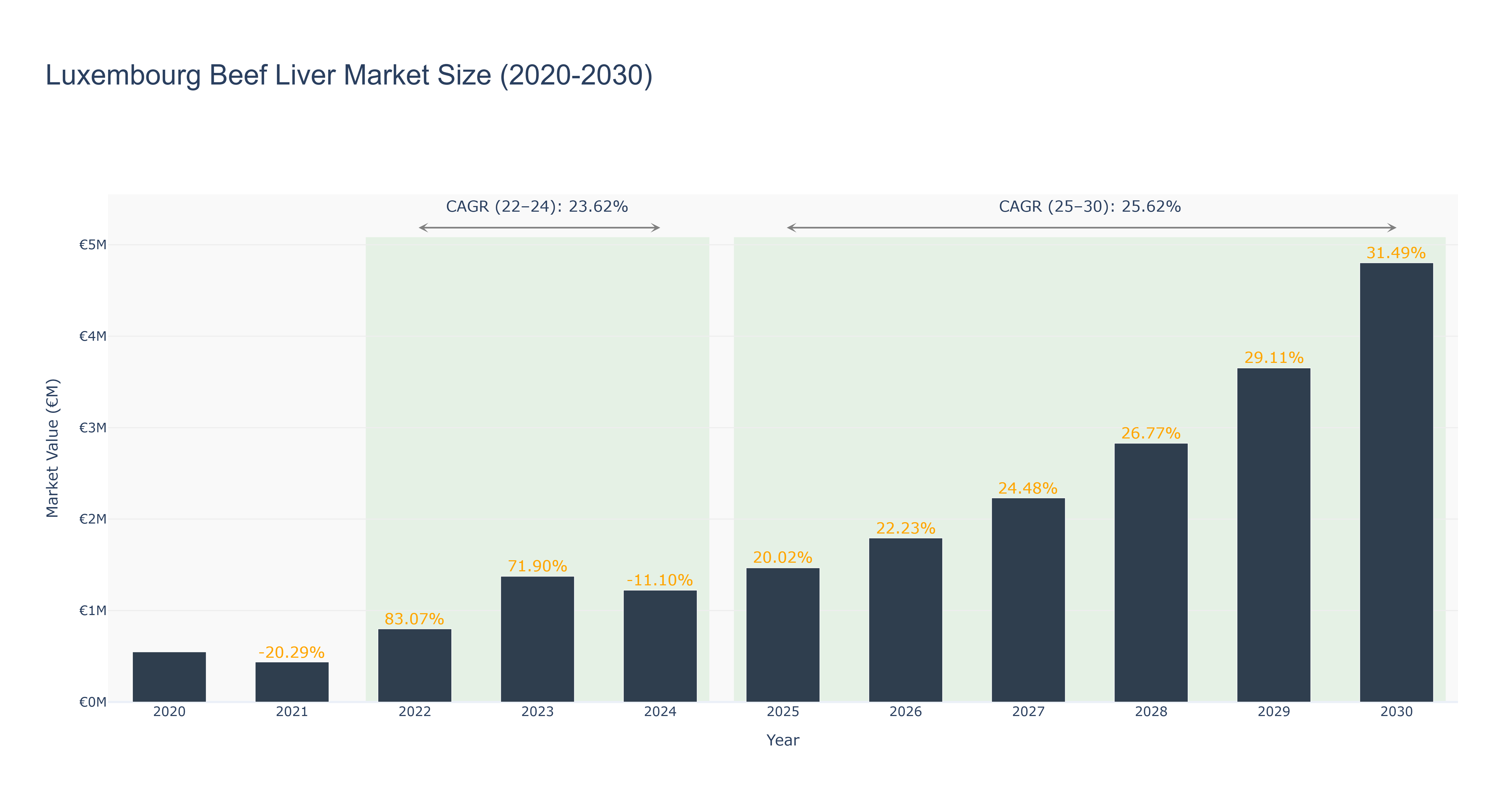 Luxembourg Beef Liver Market Size (2020-2030)