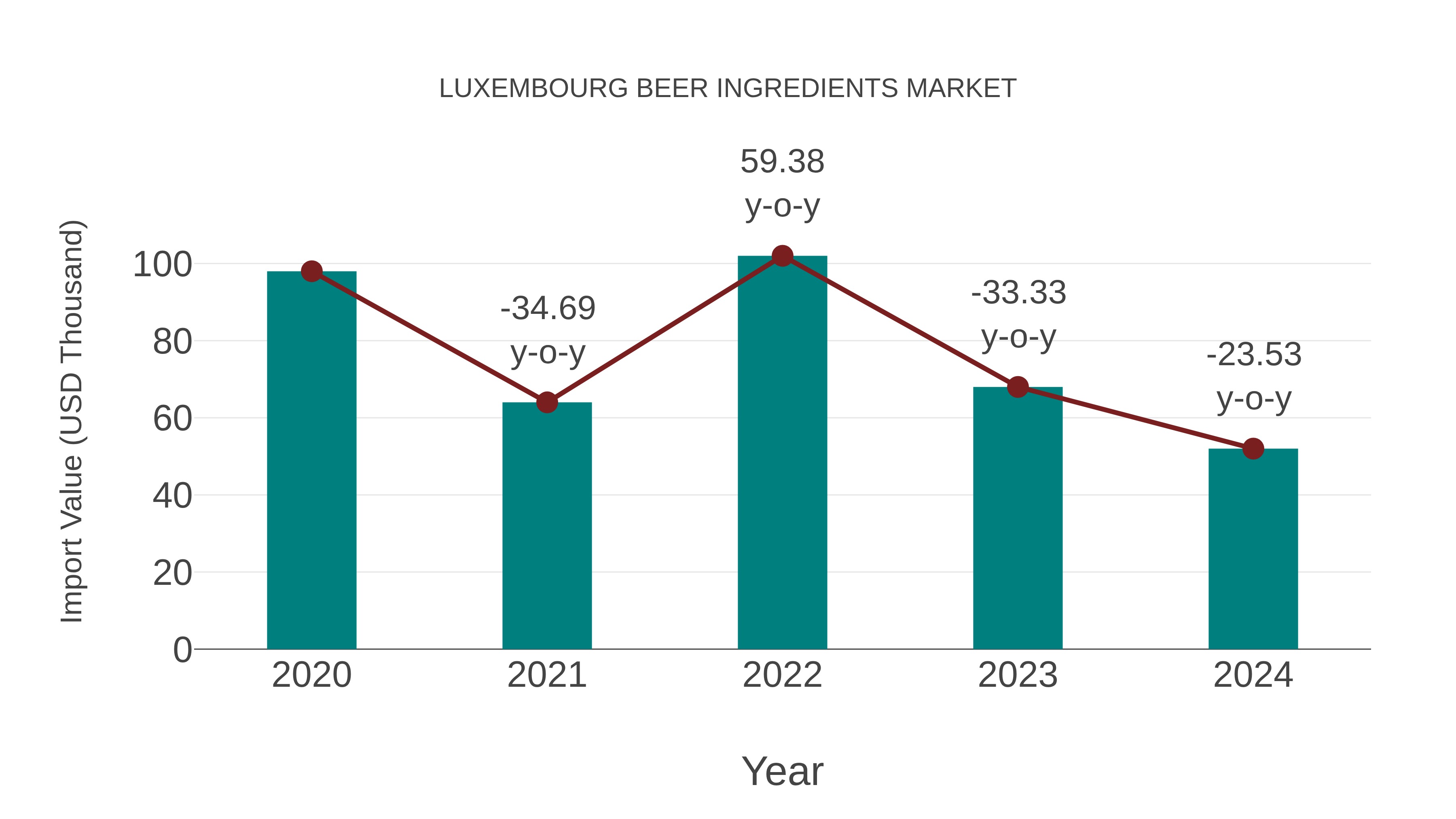  Luxembourg Beer Ingredients Market: Import Trend Analysis