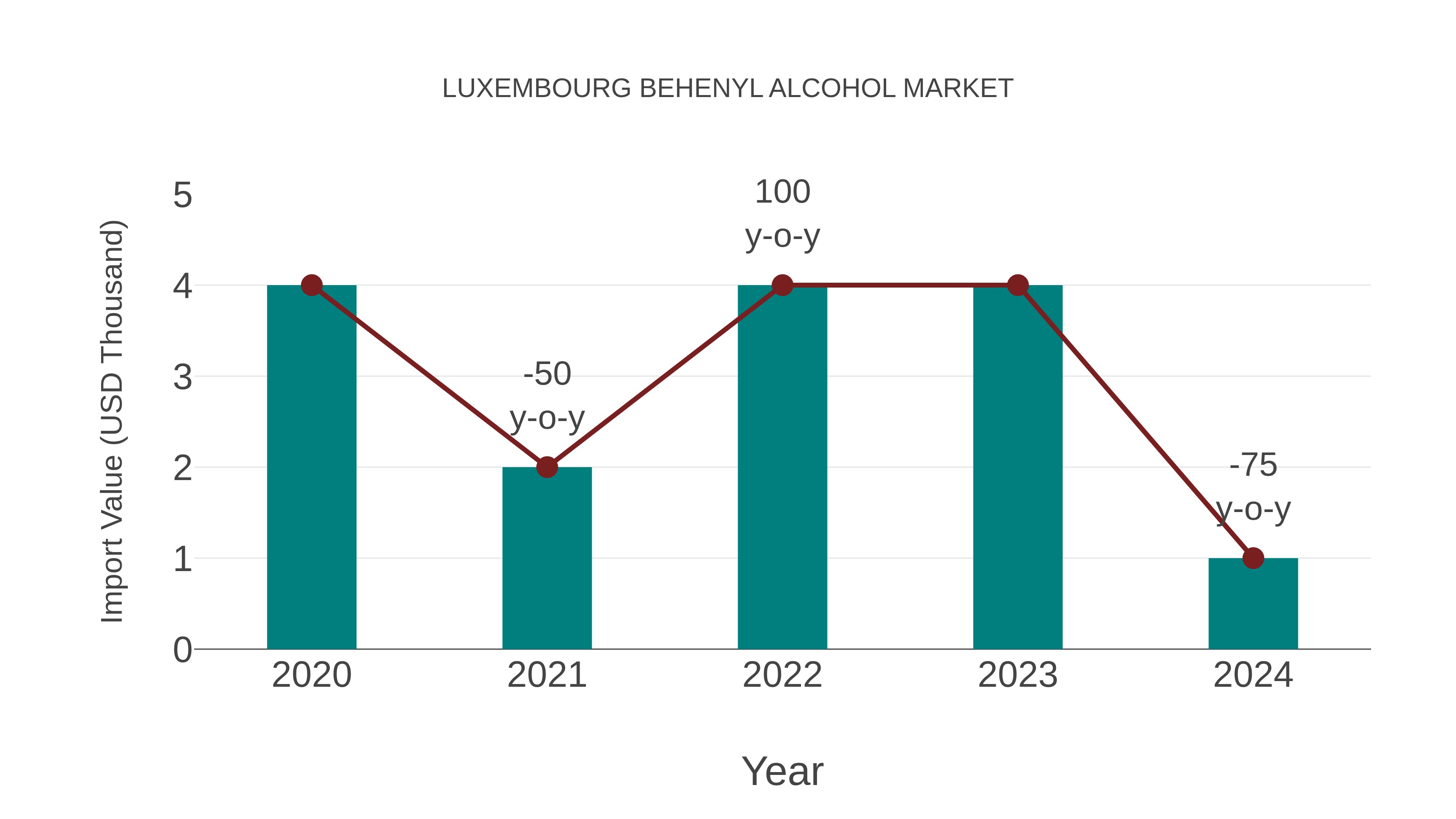  Luxembourg Behenyl Alcohol Market: Import Trend Analysis