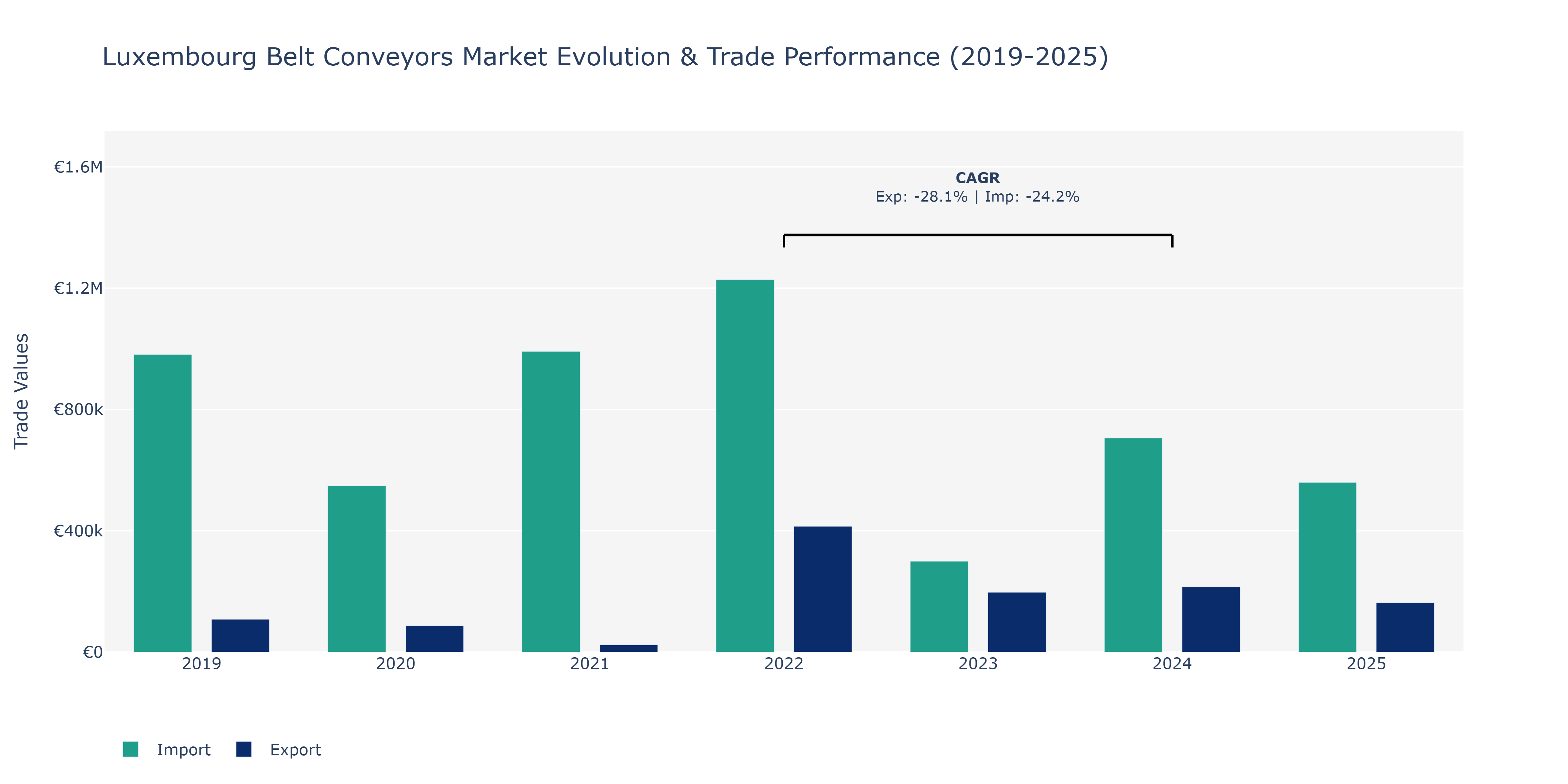 Luxembourg Belt Conveyors Market: Production & Trade Performance (2019-2025)