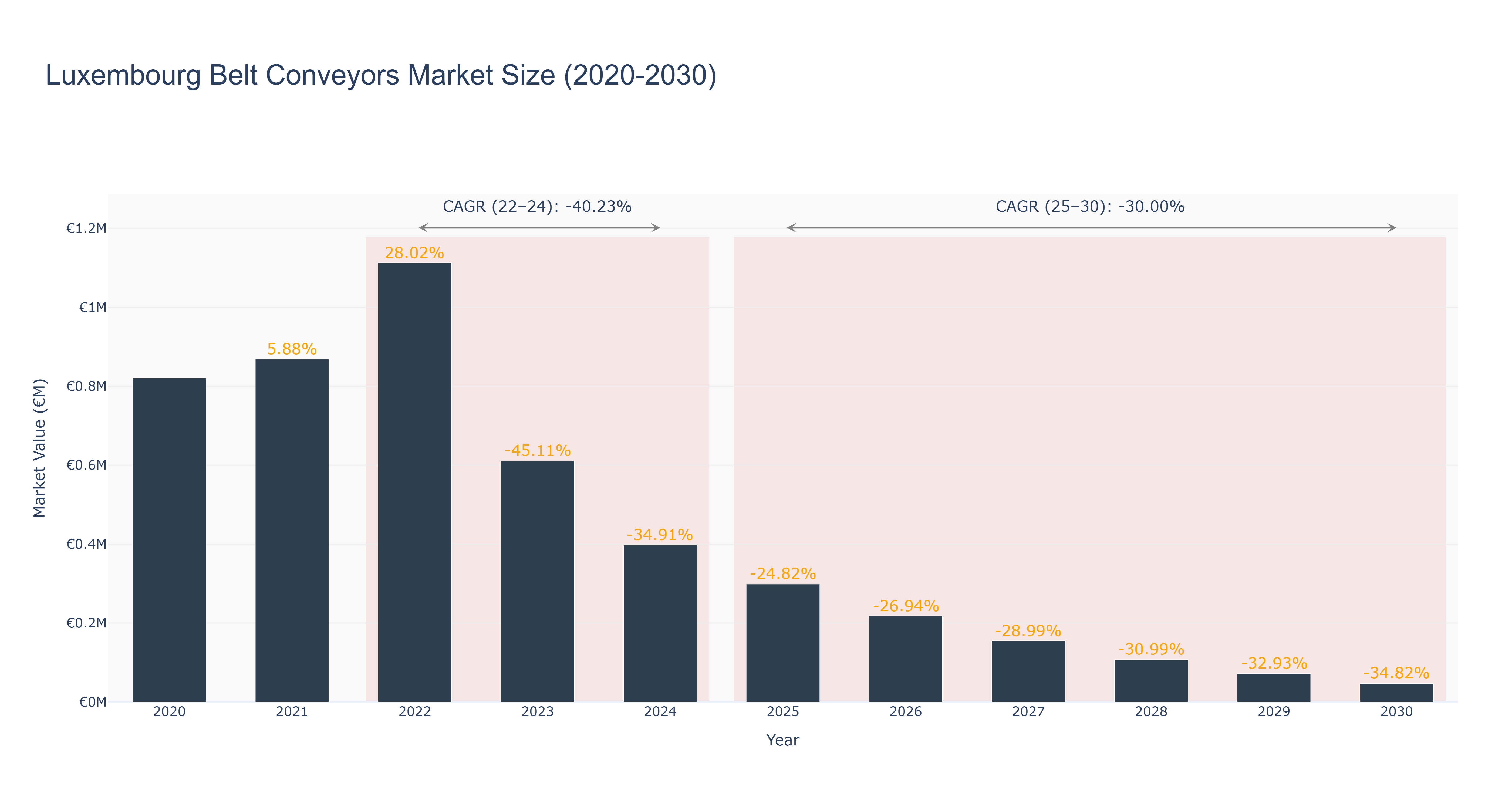 Luxembourg Belt Conveyors Market Size (2020-2030)