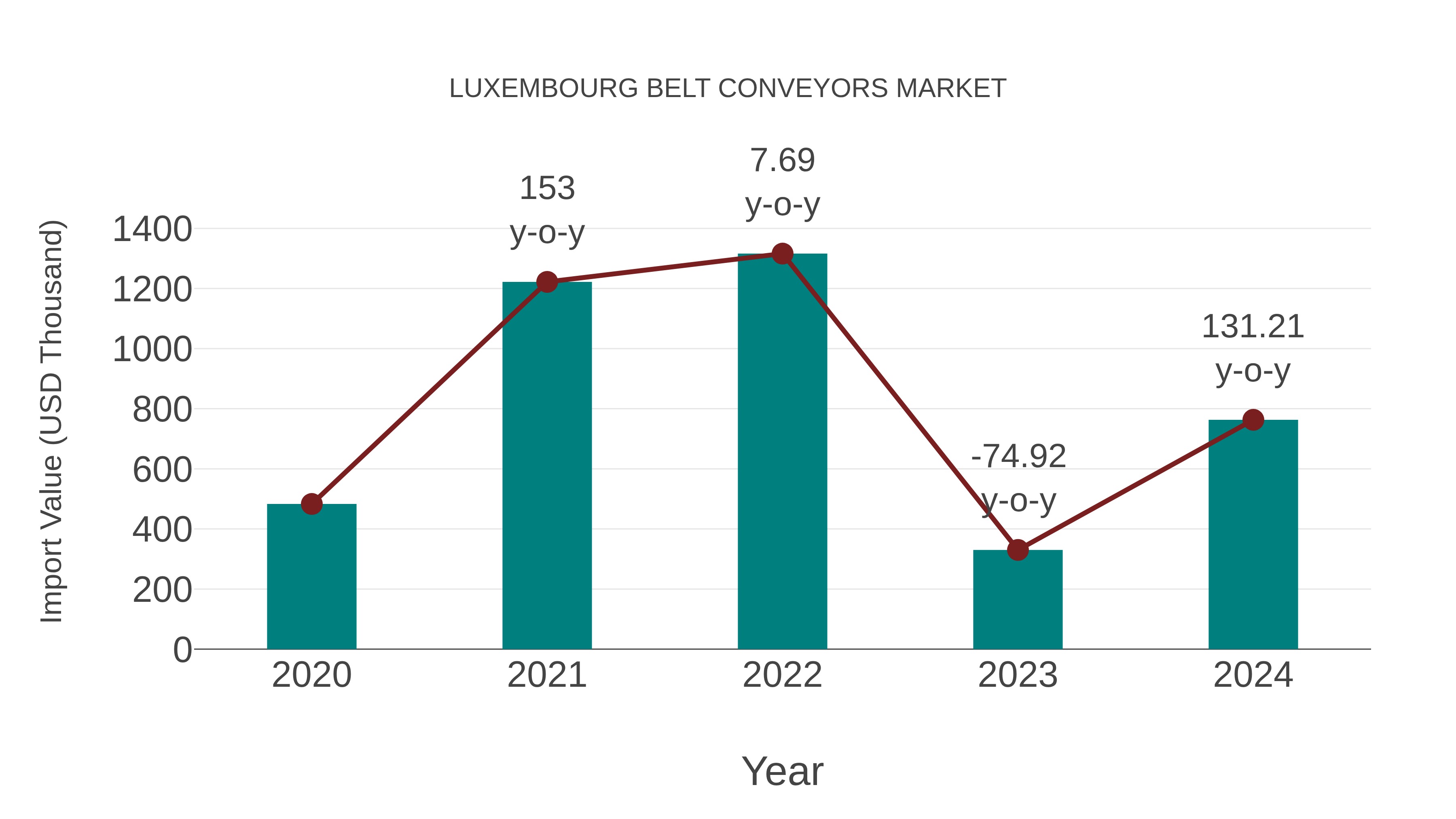  Luxembourg Belt Conveyors Market: Import Trend Analysis