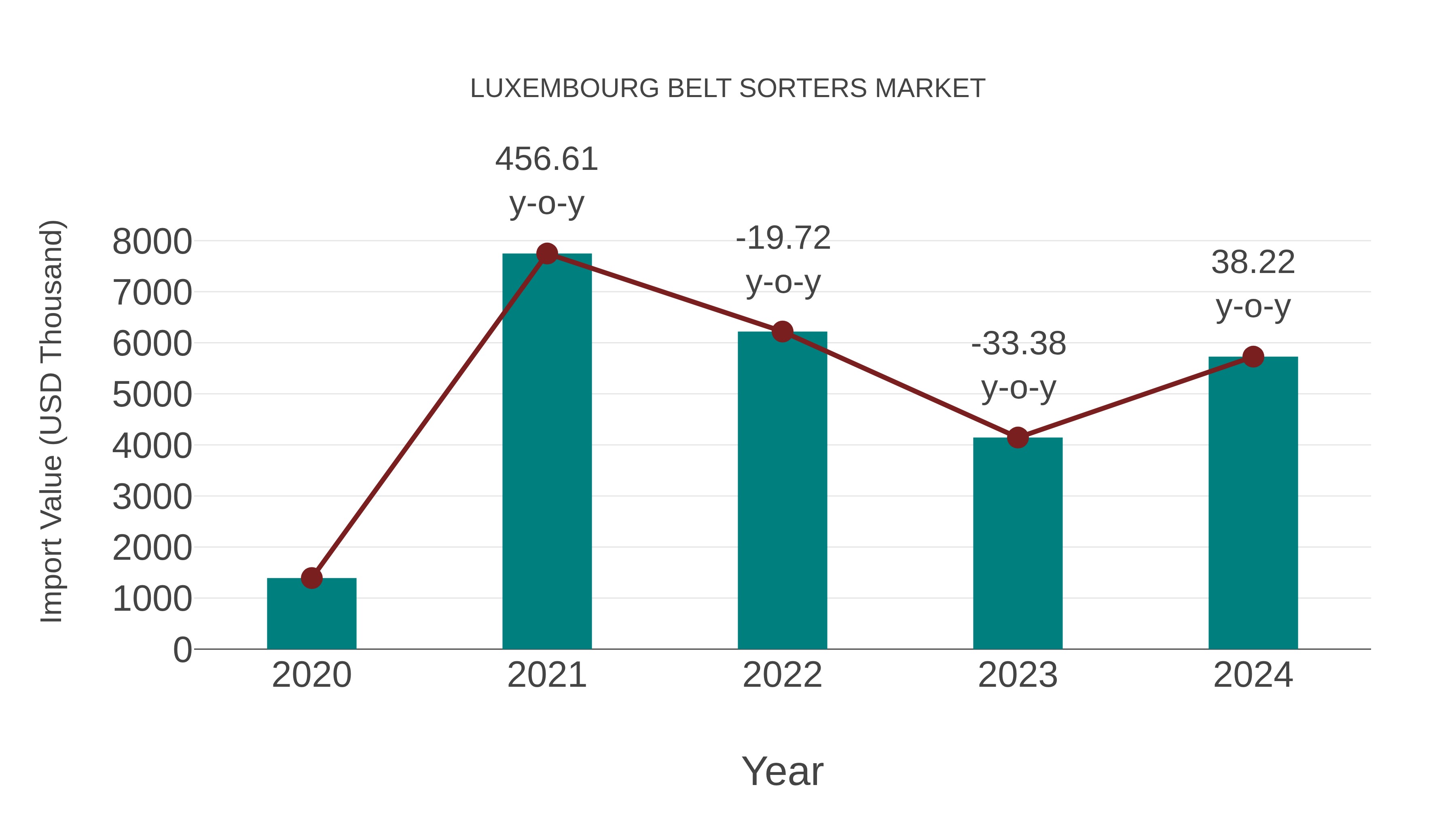  Luxembourg Belt Sorters Market: Import Trend Analysis