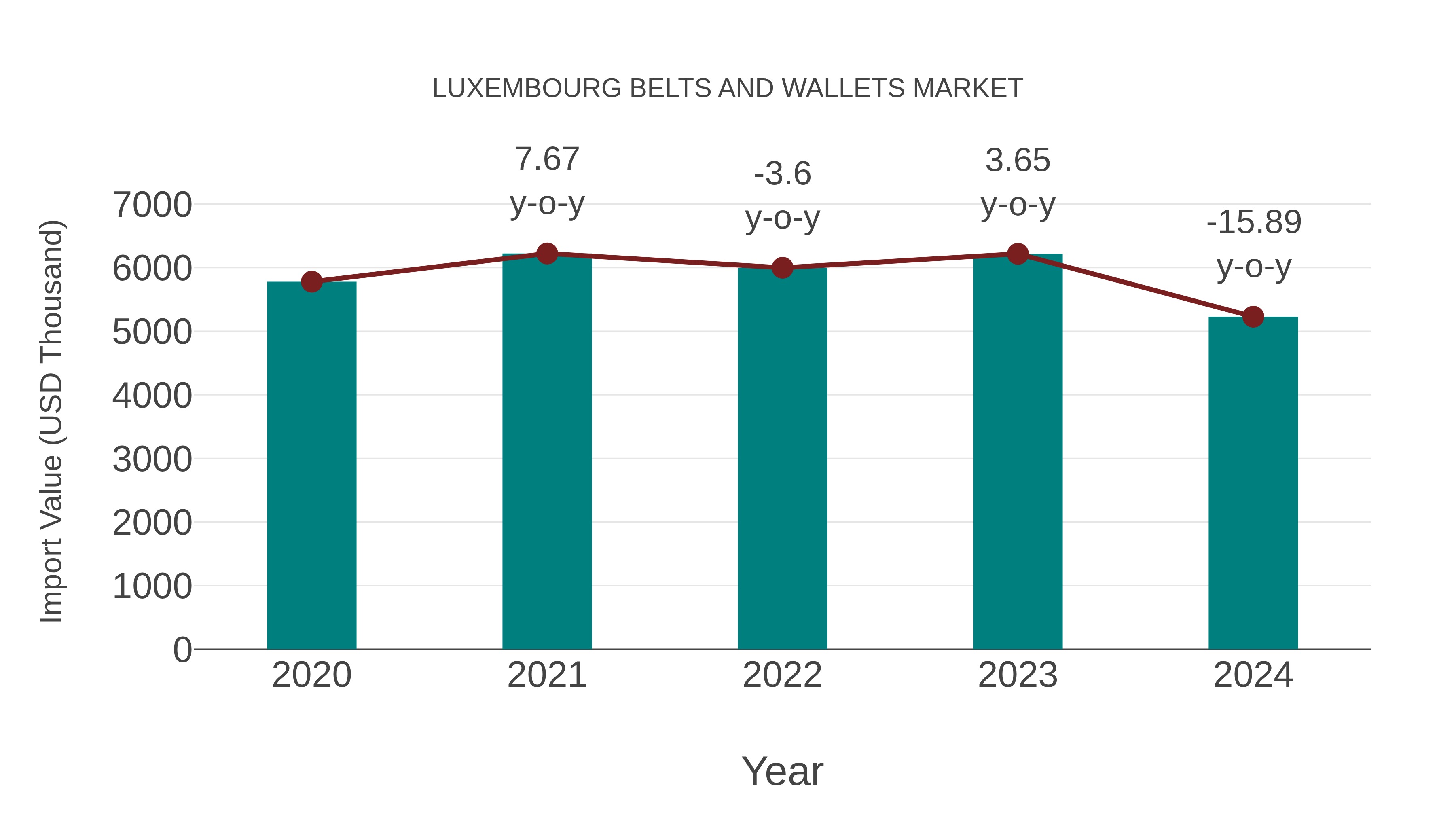  Luxembourg Belts and Wallets Market: Import Trend Analysis