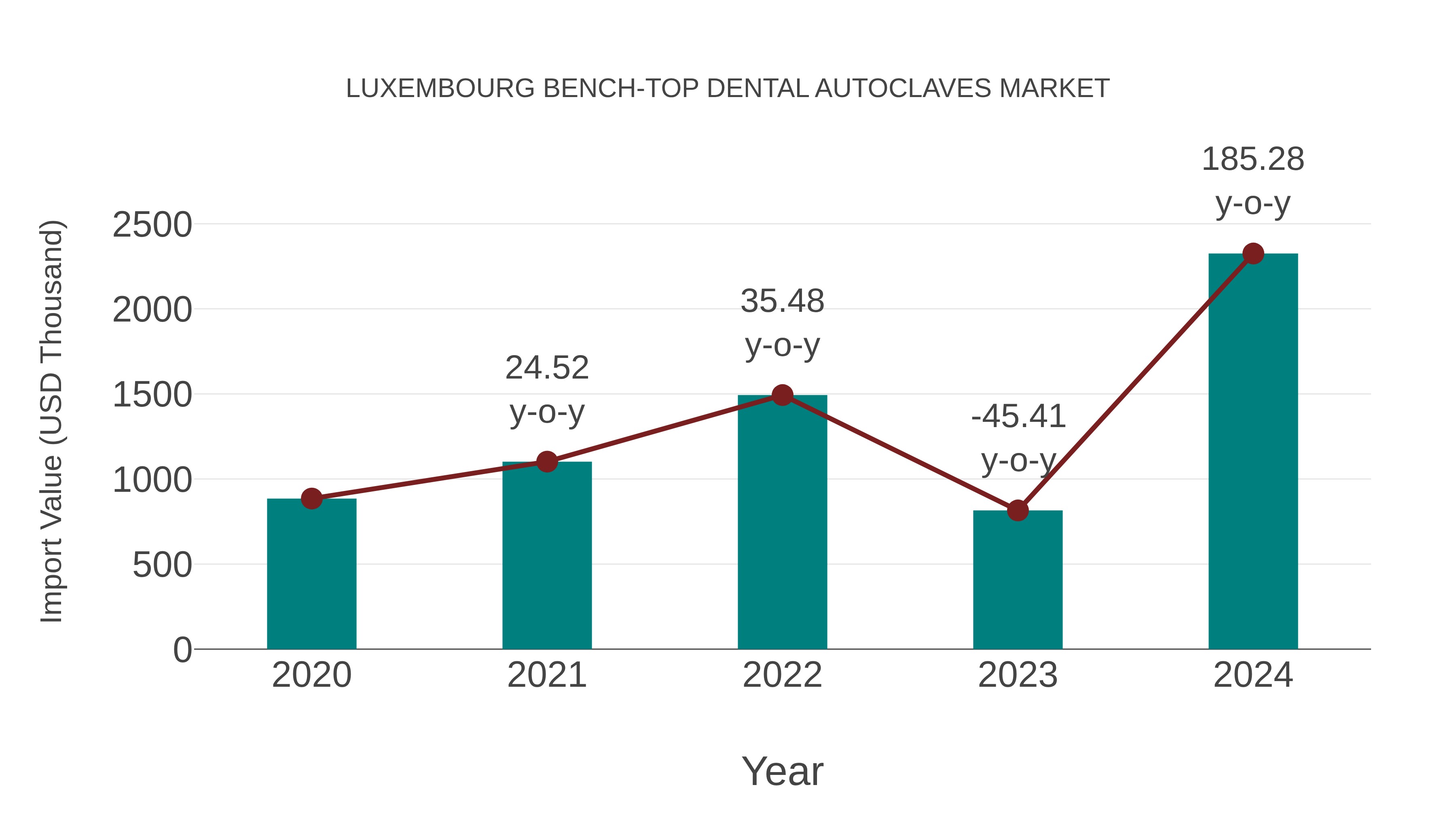 Luxembourg Bench-top Dental Autoclaves Market: Import Trend Analysis