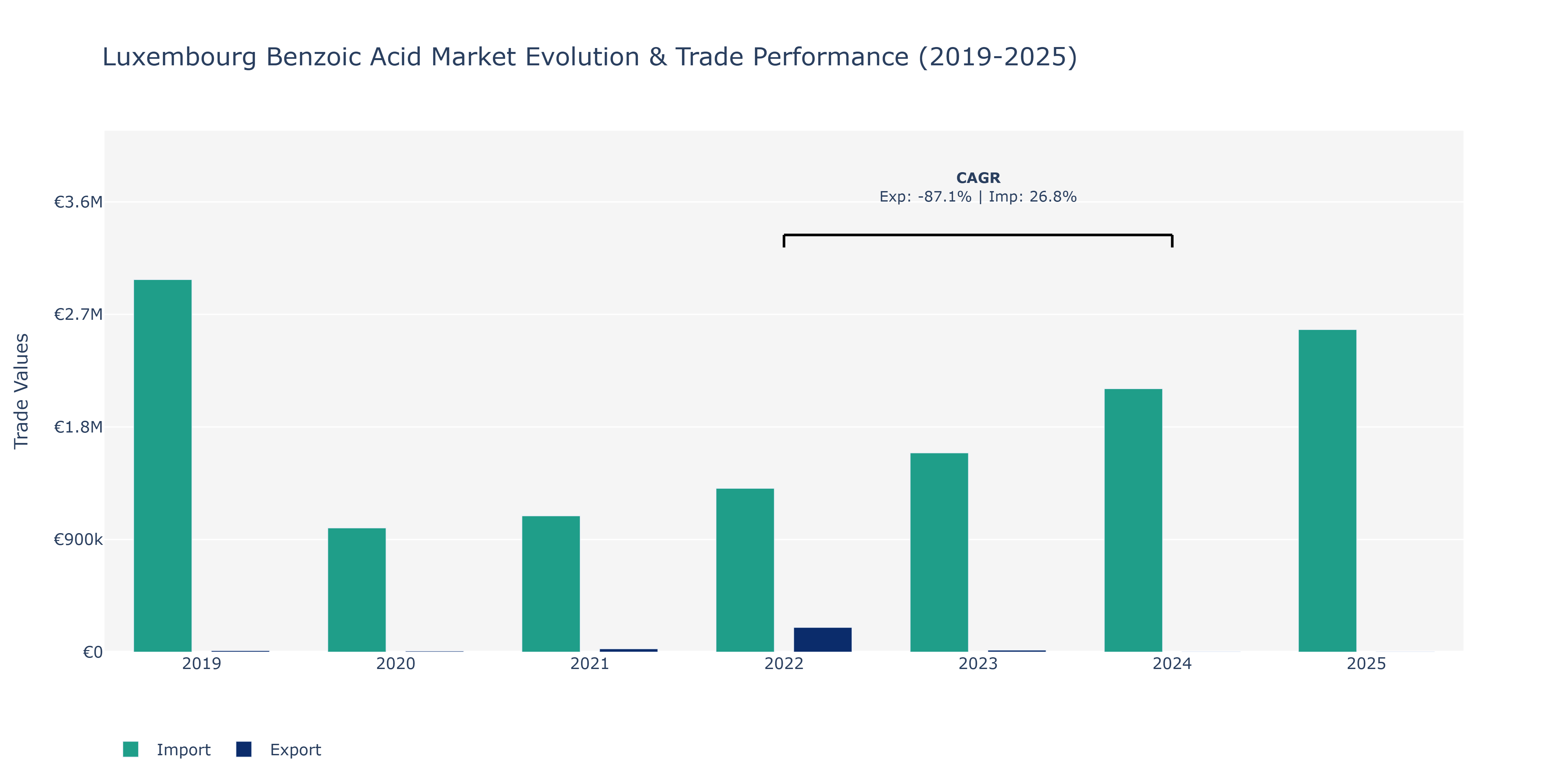 Luxembourg Benzoic Acid Market: Production & Trade Performance (2019-2025)