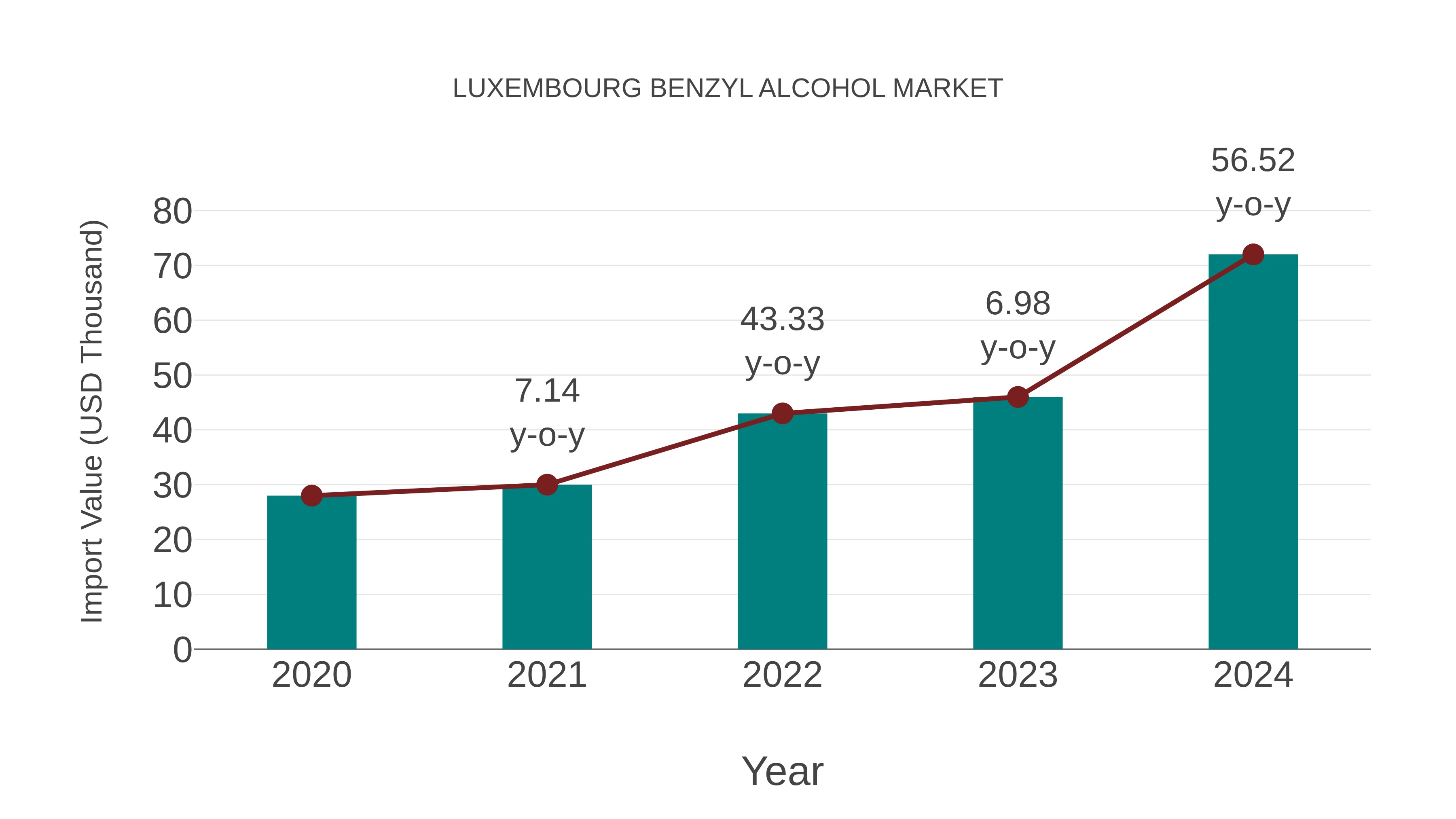  Luxembourg Benzyl Alcohol Market: Import Trend Analysis