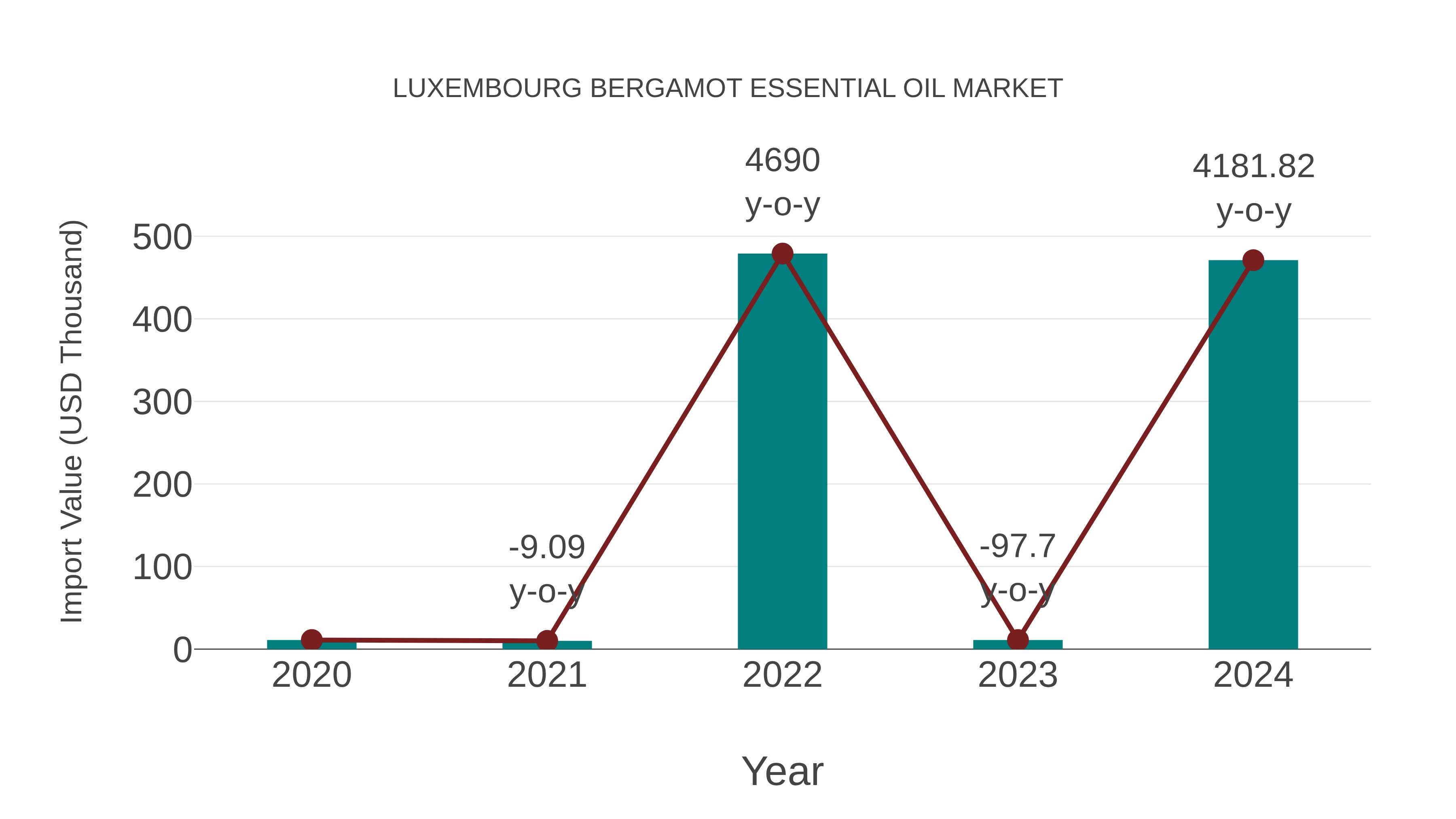 Luxembourg Bergamot Essential Oil Market: Import Trend Analysis