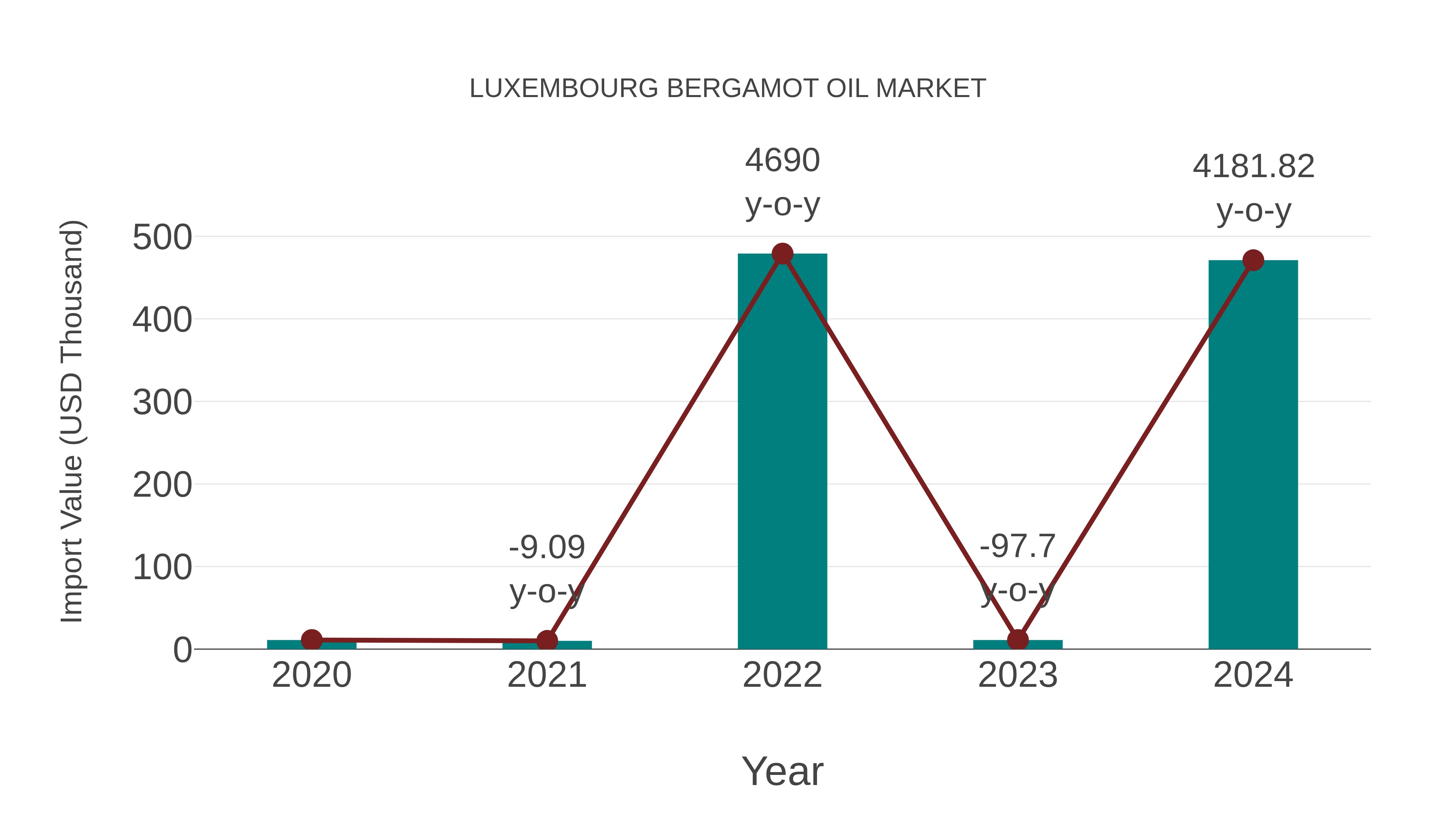 Luxembourg Bergamot Oil Market: Import Trend Analysis