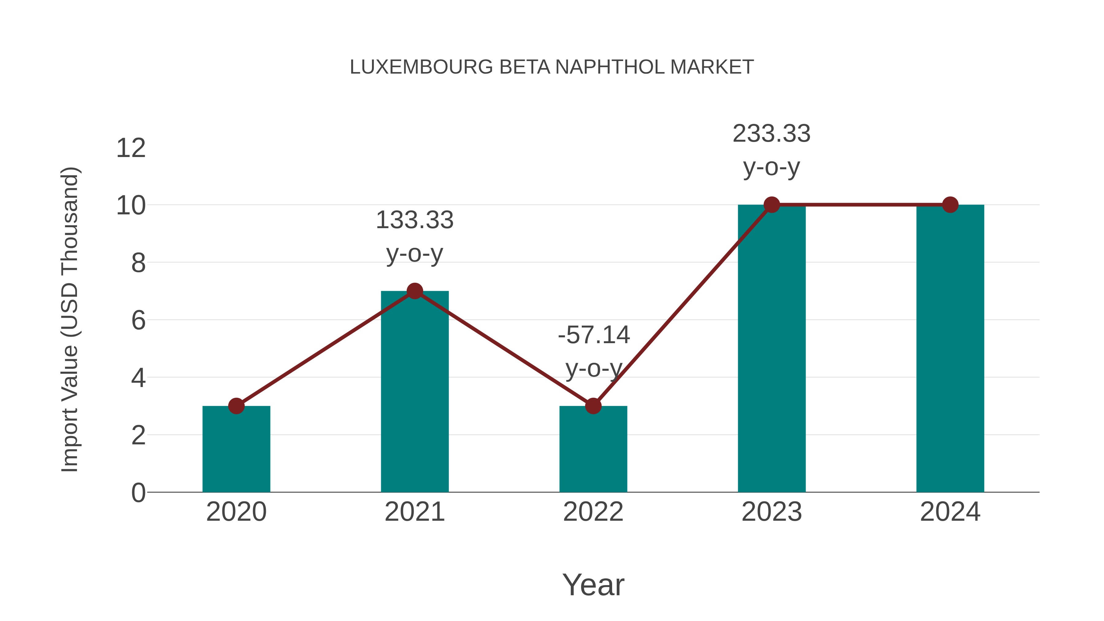  Luxembourg Beta Naphthol Market: Import Trend Analysis