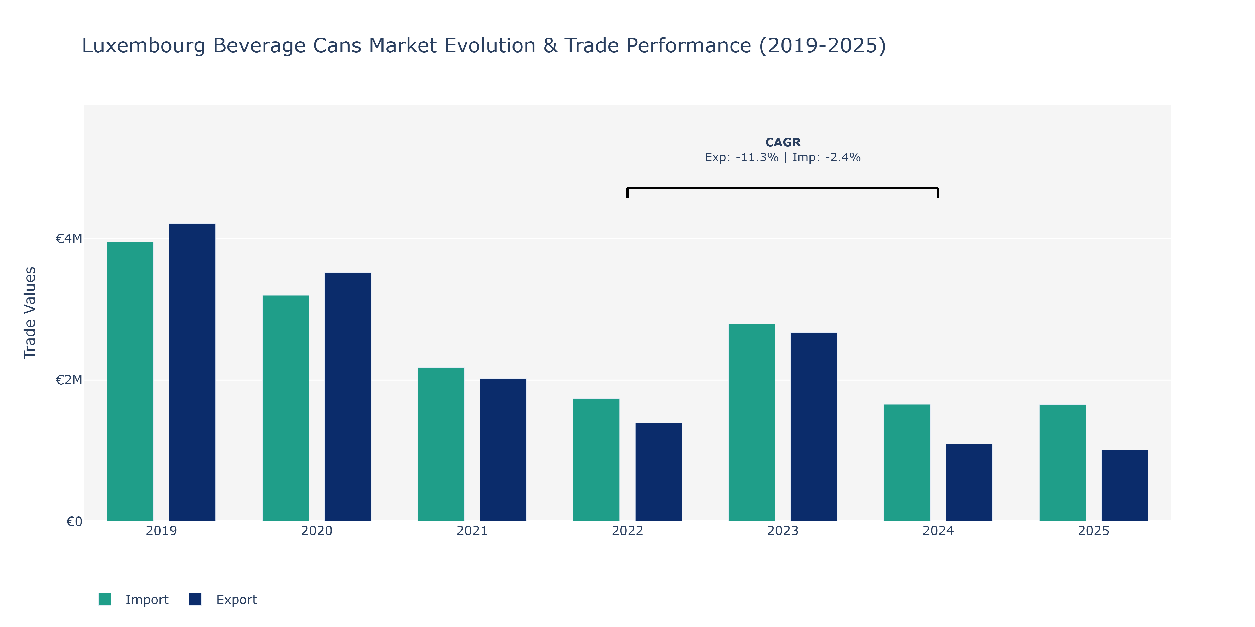 Luxembourg Beverage Cans Market: Production & Trade Performance (2019-2025)