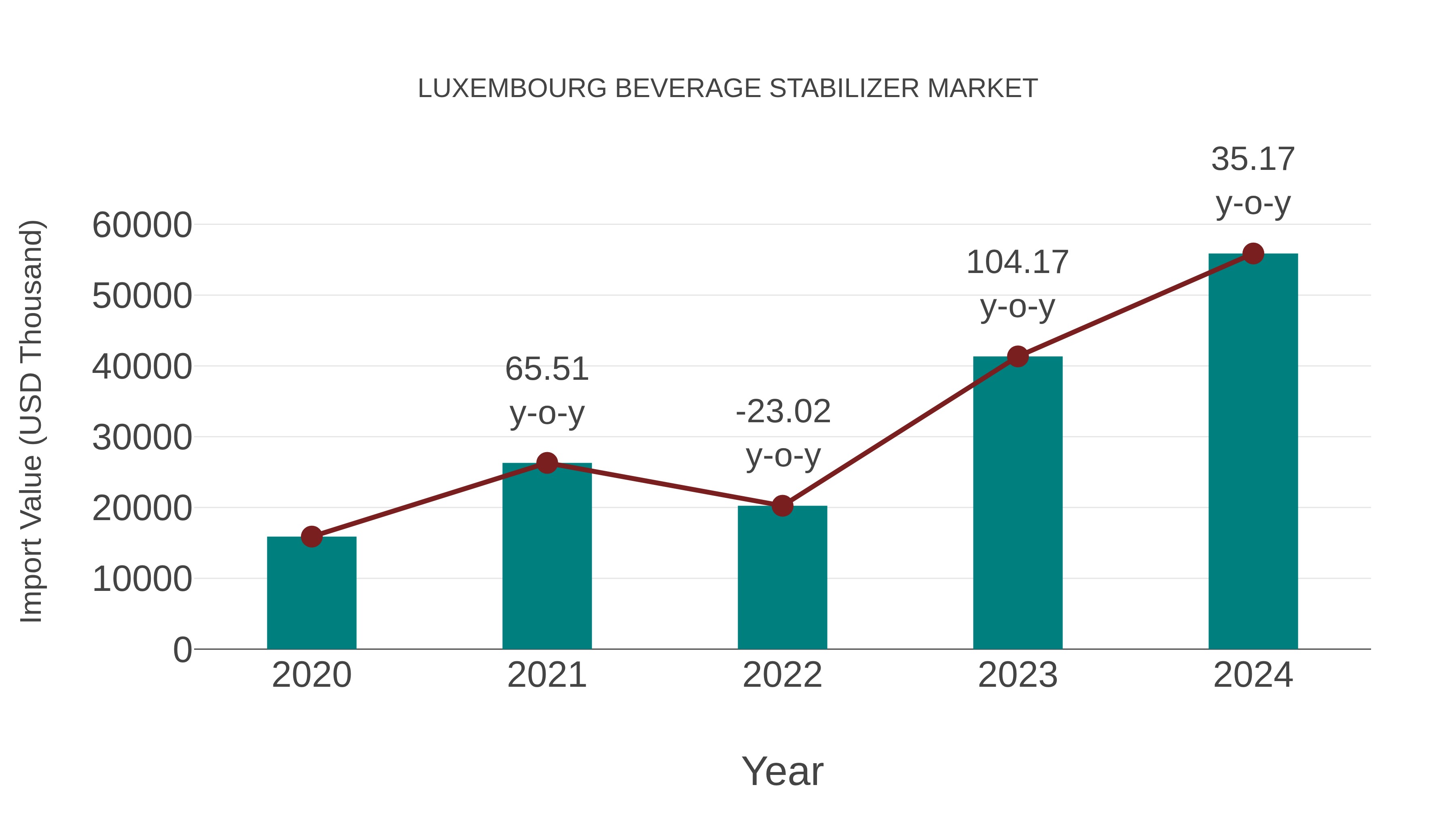  Luxembourg Beverage Stabilizer Market: Import Trend Analysis