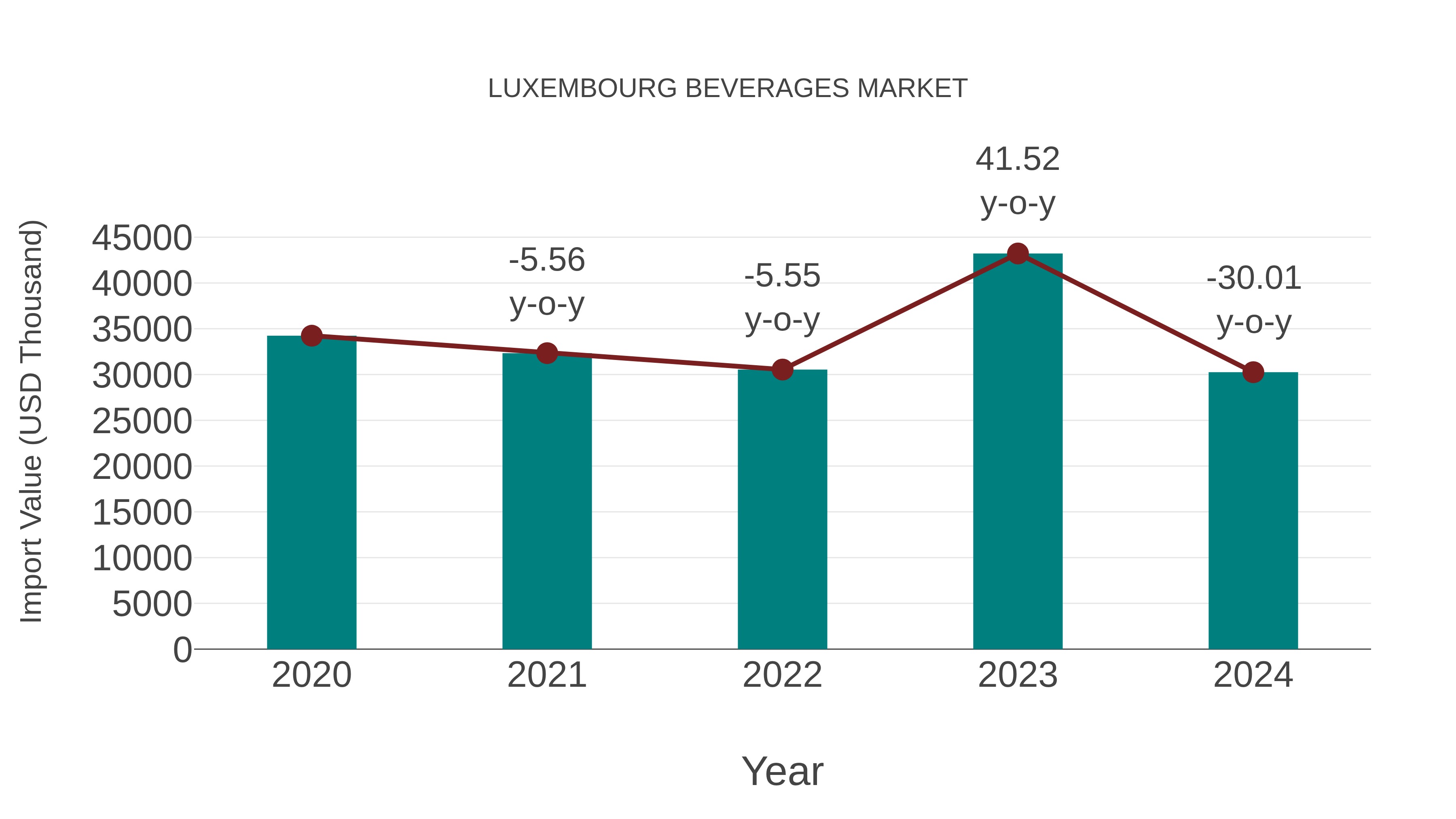  Luxembourg Beverages Market: Import Trend Analysis