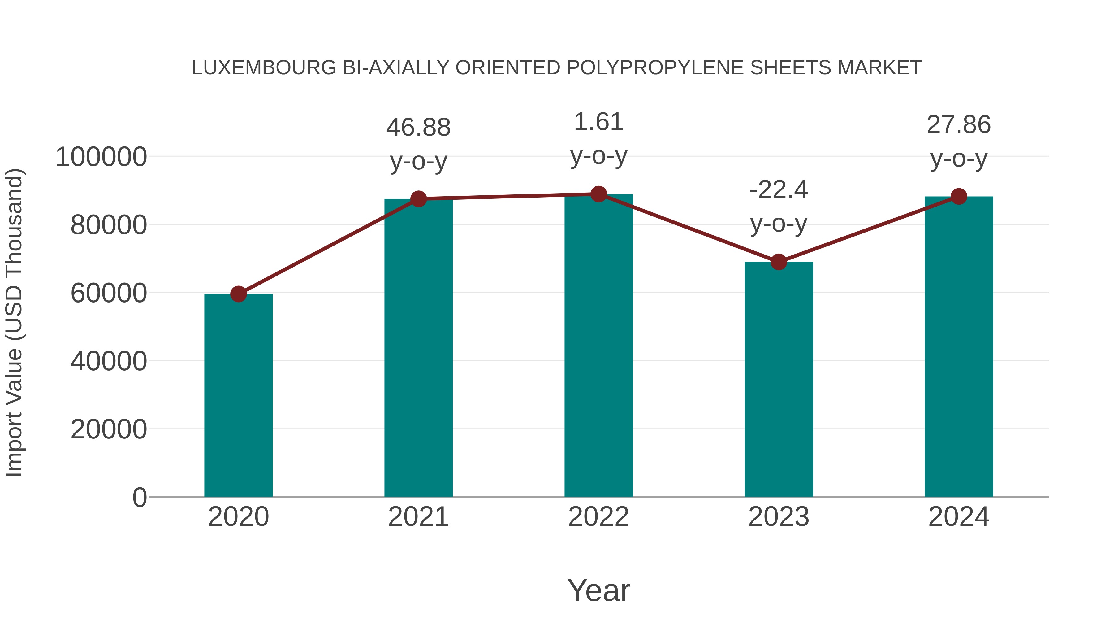 Luxembourg Bi-axially Oriented Polypropylene Sheets Market: Import Trend Analysis