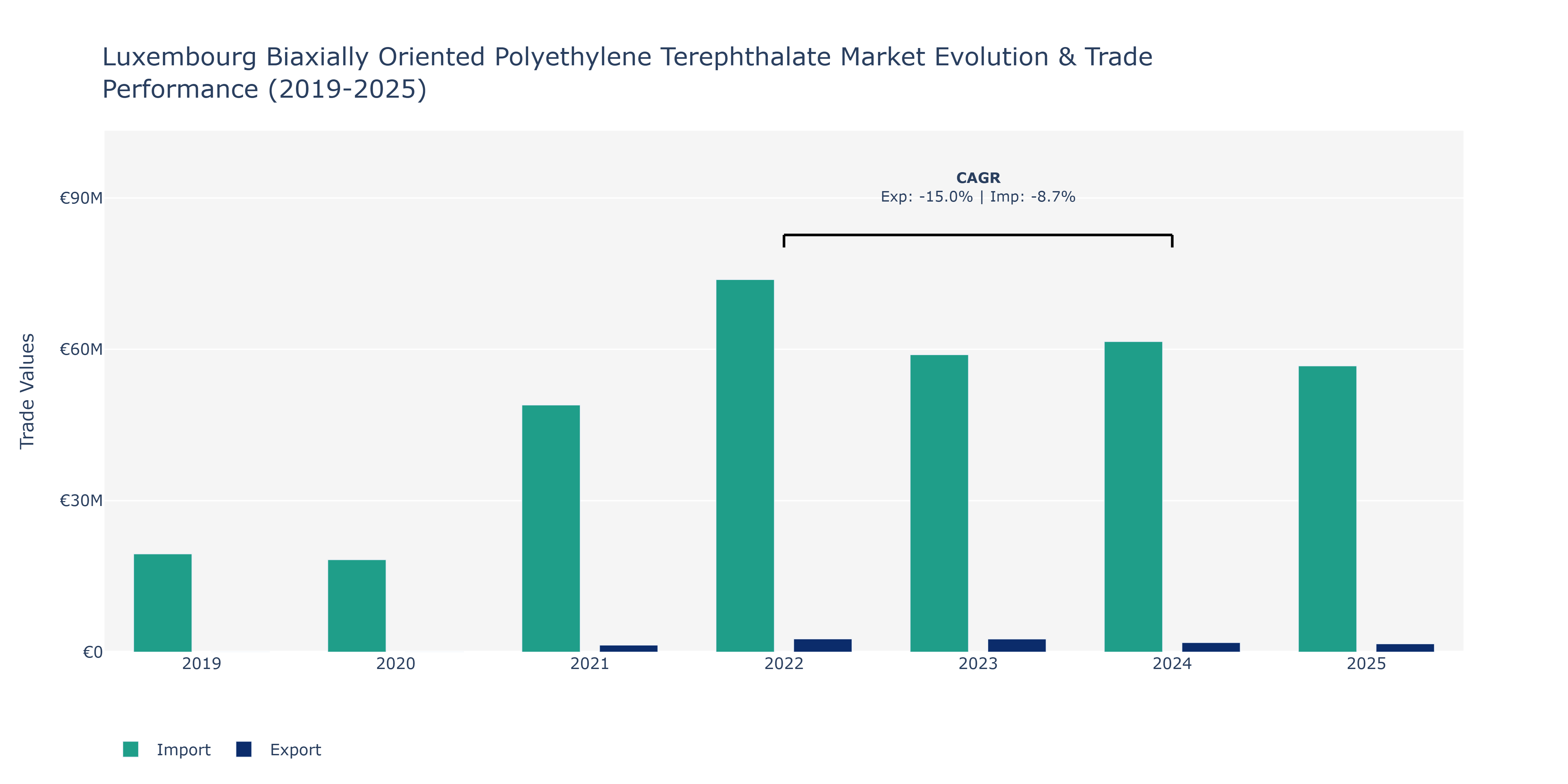 Luxembourg Biaxially Oriented Polyethylene Terephthalate Market: Production & Trade Performance (2019-2025) Size