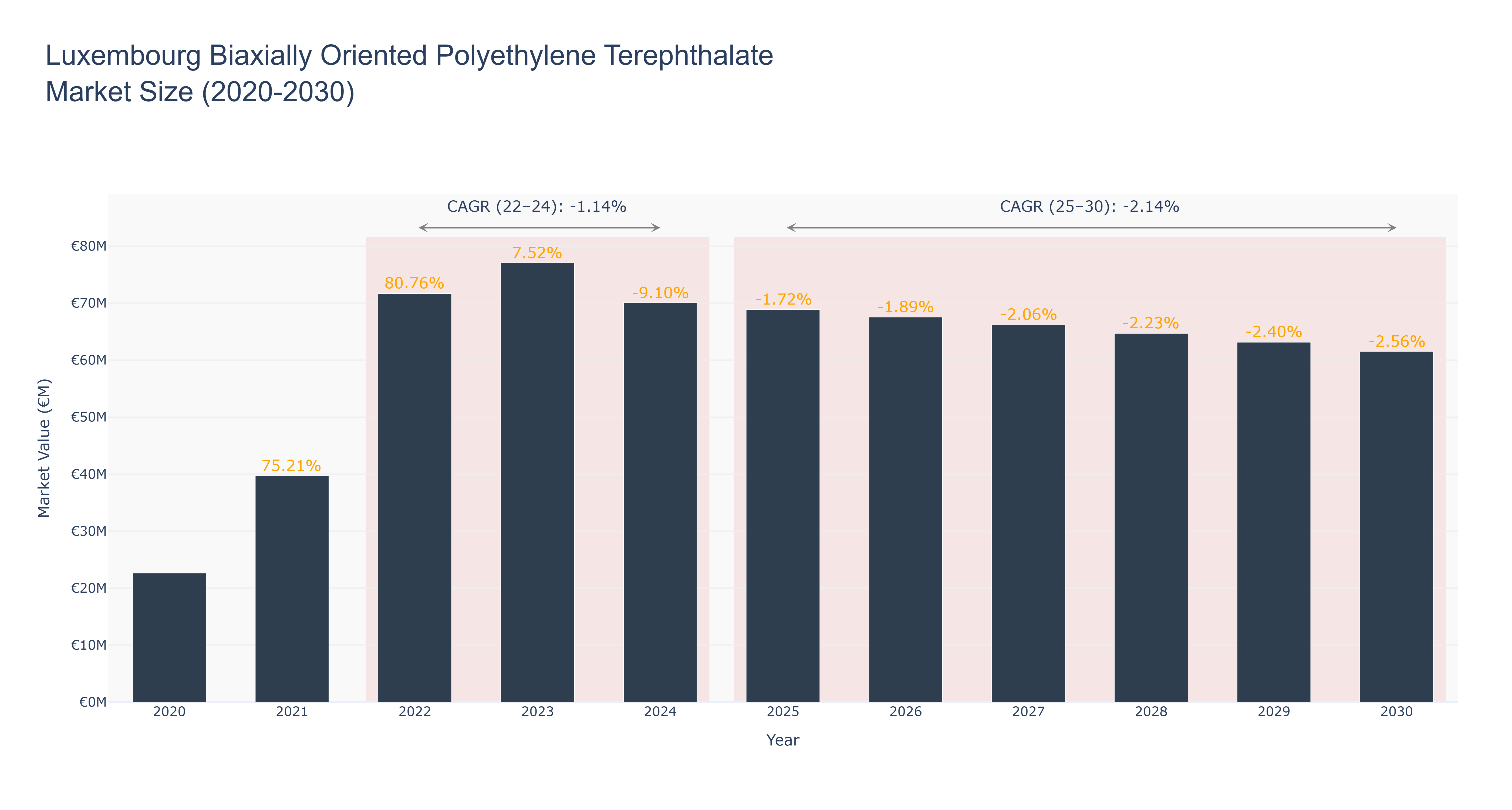 Luxembourg Biaxially Oriented Polyethylene Terephthalate Market Size (2020-2030) Size