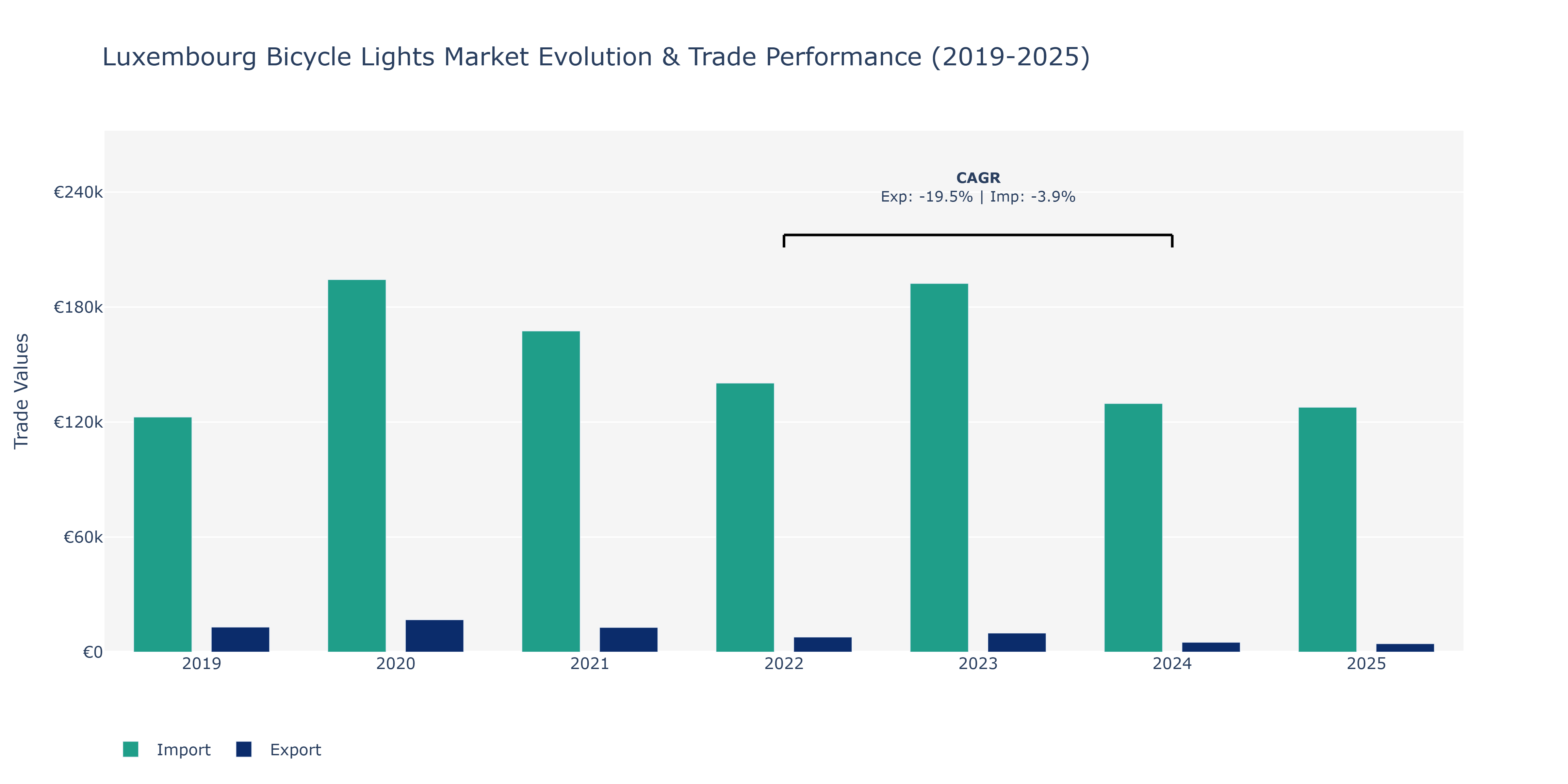 Luxembourg Bicycle Lights Market: Production & Trade Performance (2019-2025)