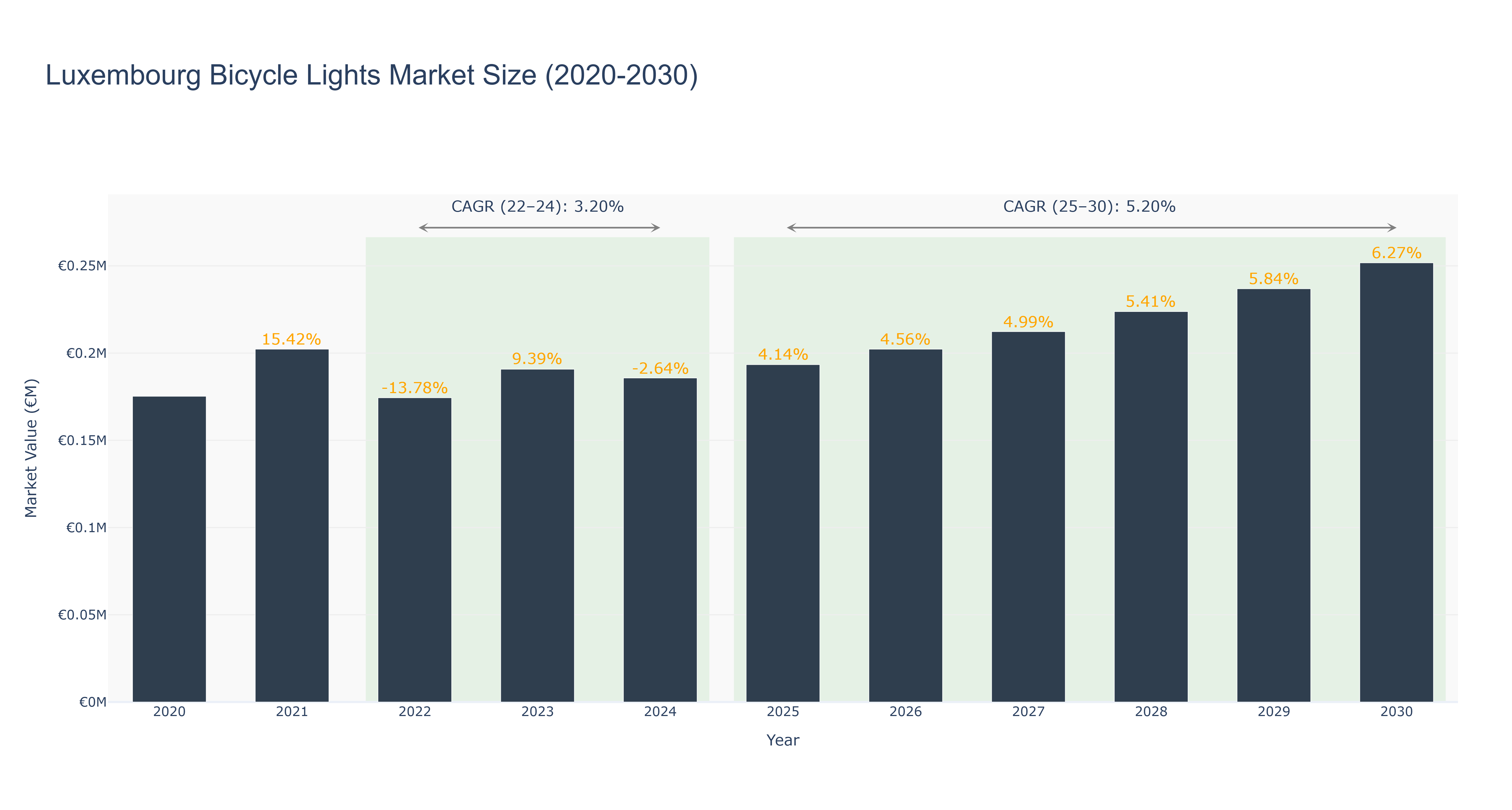 Luxembourg Bicycle Lights Market Size (2020-2030)