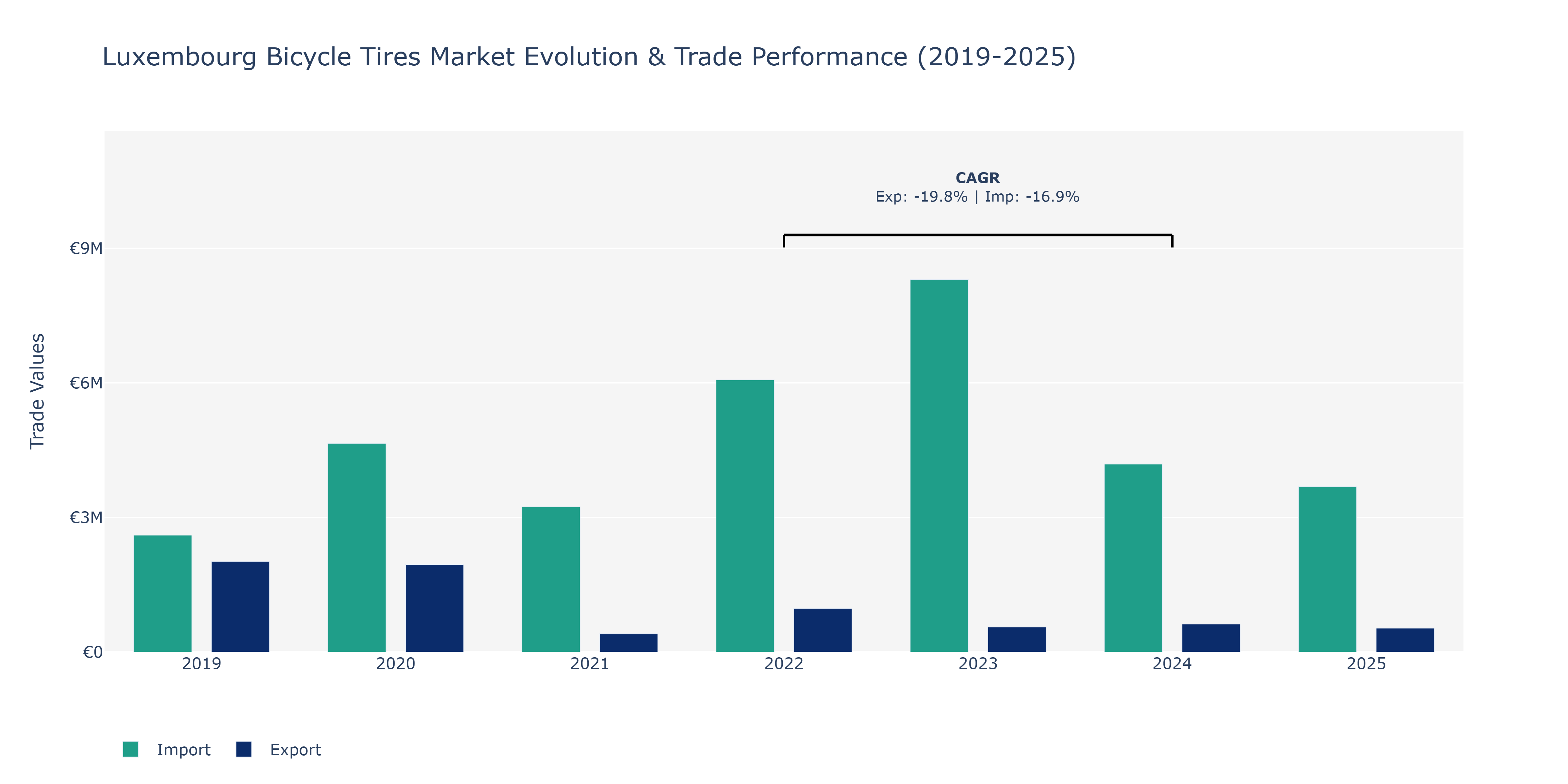 Luxembourg Bicycle Tires Market: Production & Trade Performance (2019-2025)