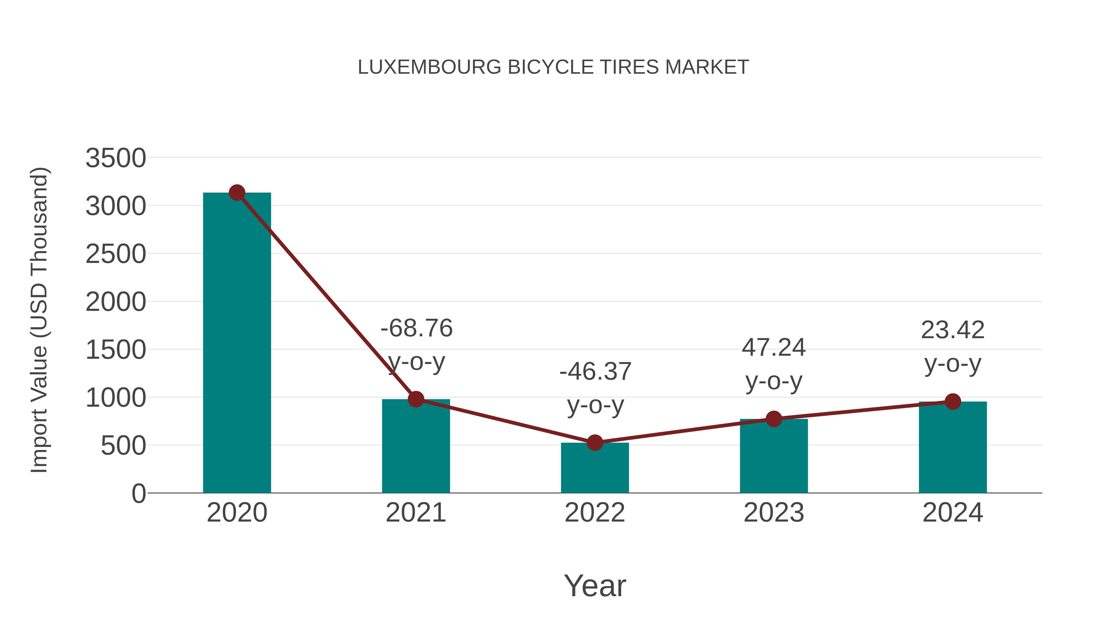 Luxembourg Bicycle Tires Market: Import Trend Analysis