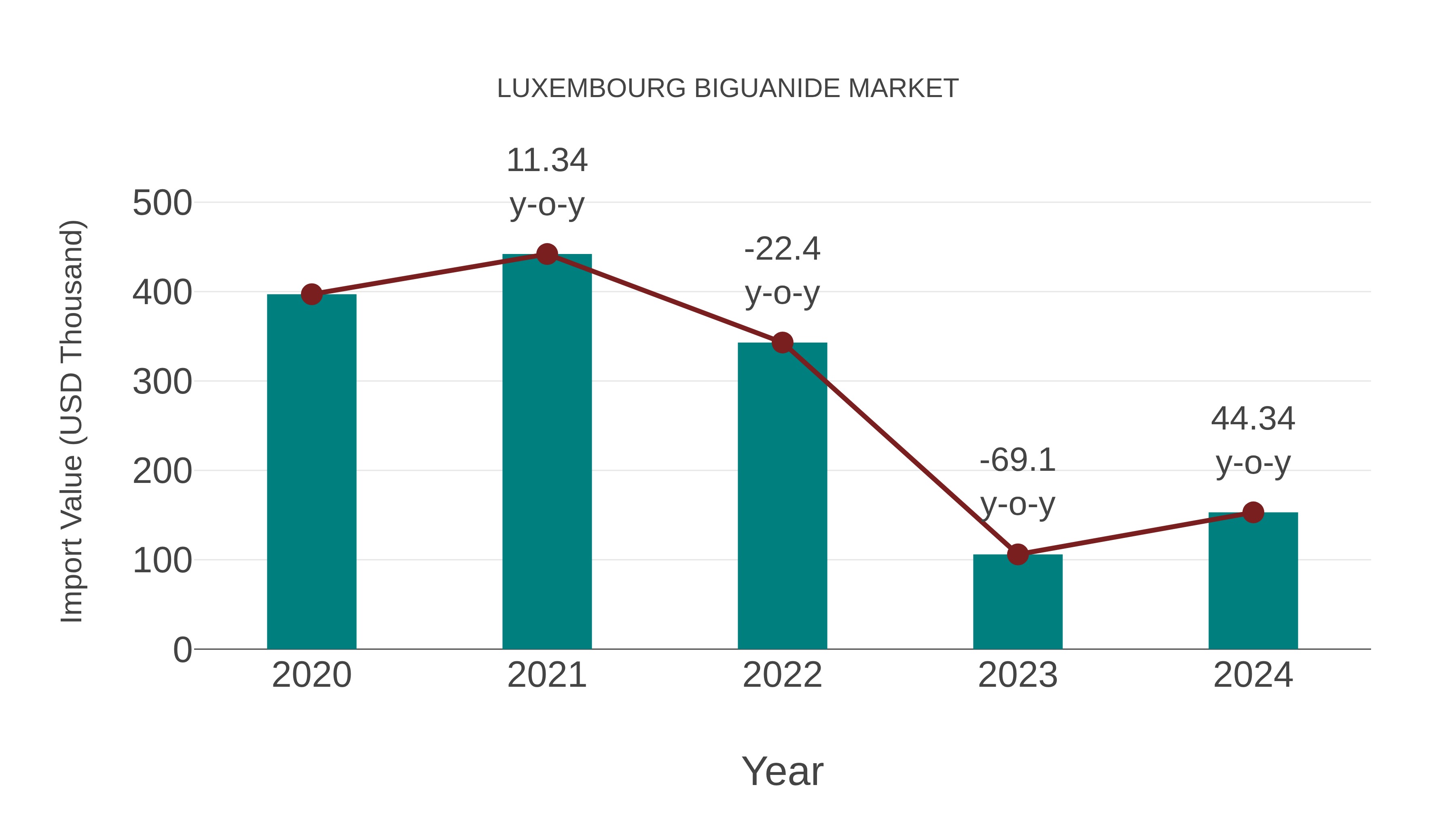  Luxembourg Biguanide Market: Import Trend Analysis