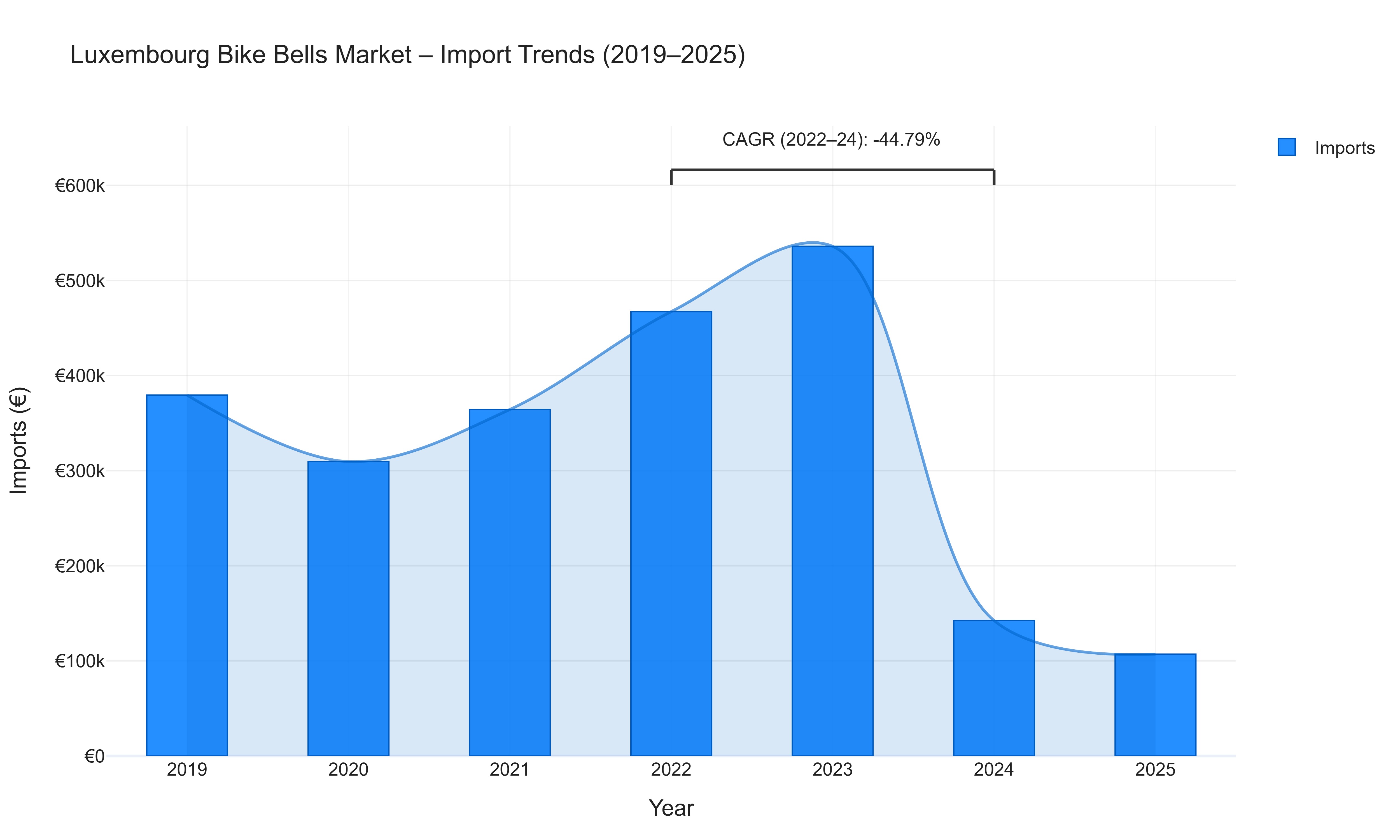 Luxembourg Bike Bells Market - Import Trends (2019-2025)