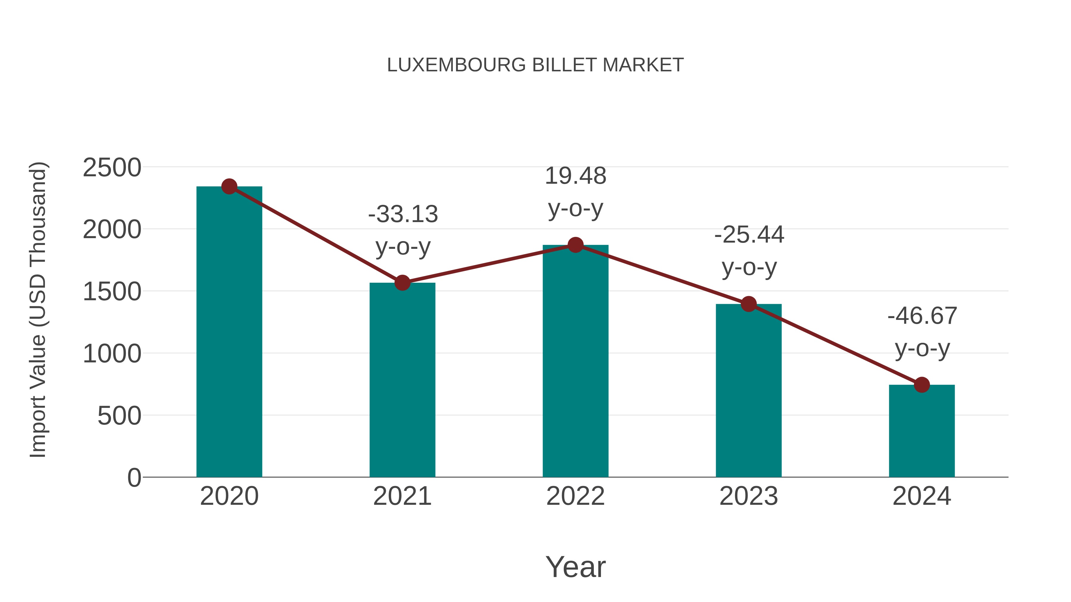 Luxembourg Billet Market: Import Trend Analysis