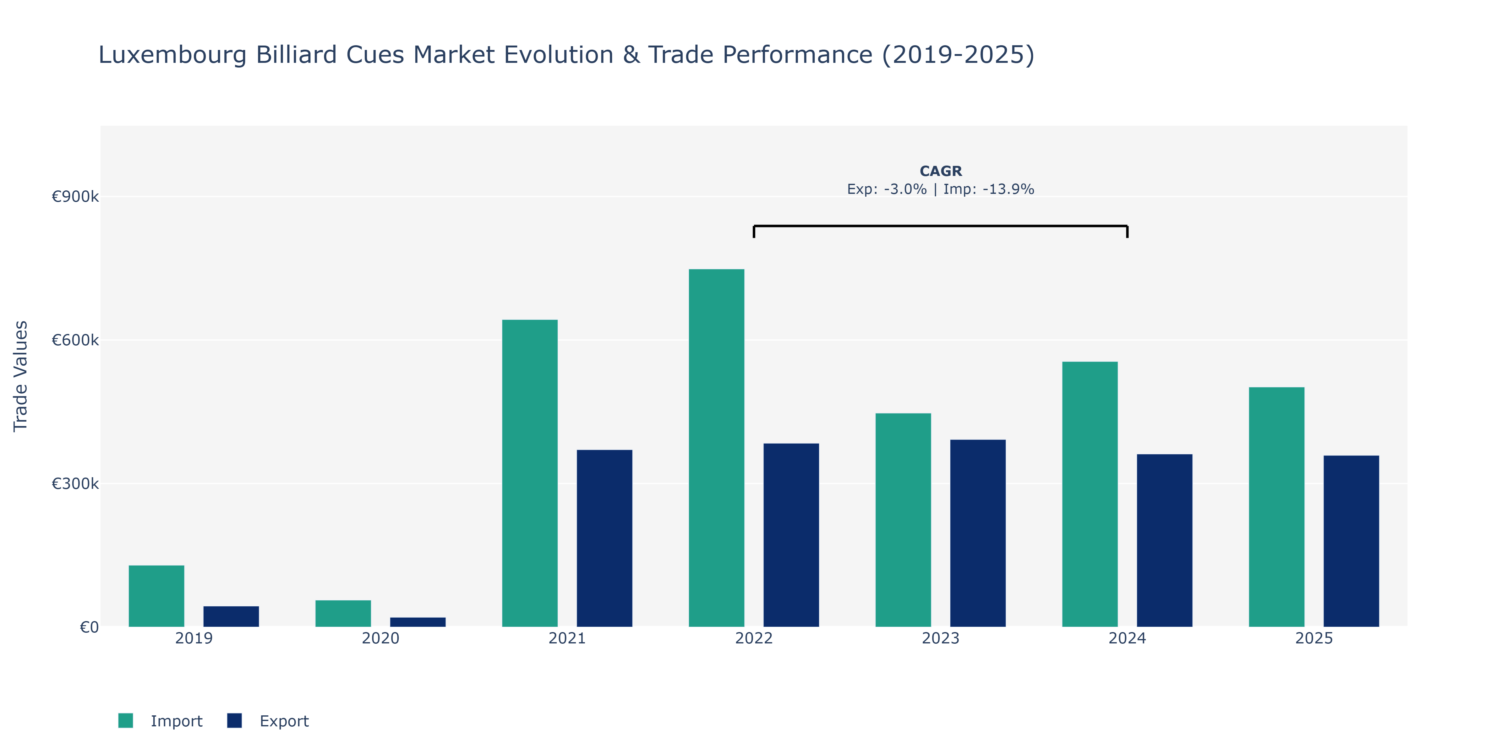 Luxembourg Billiard Cues Market: Production & Trade Performance (2019-2025)