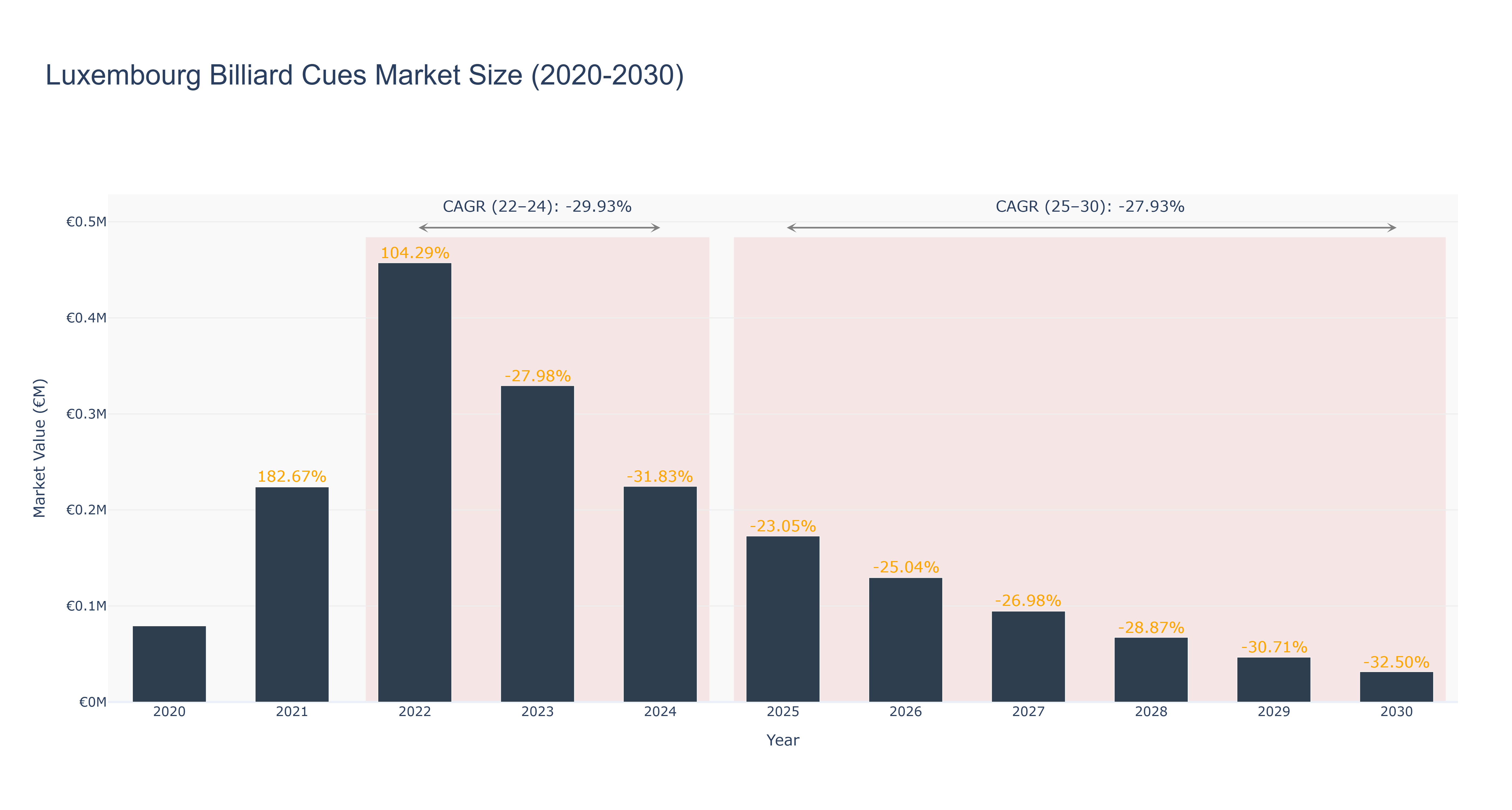 Luxembourg Billiard Cues Market Size (2020-2030)