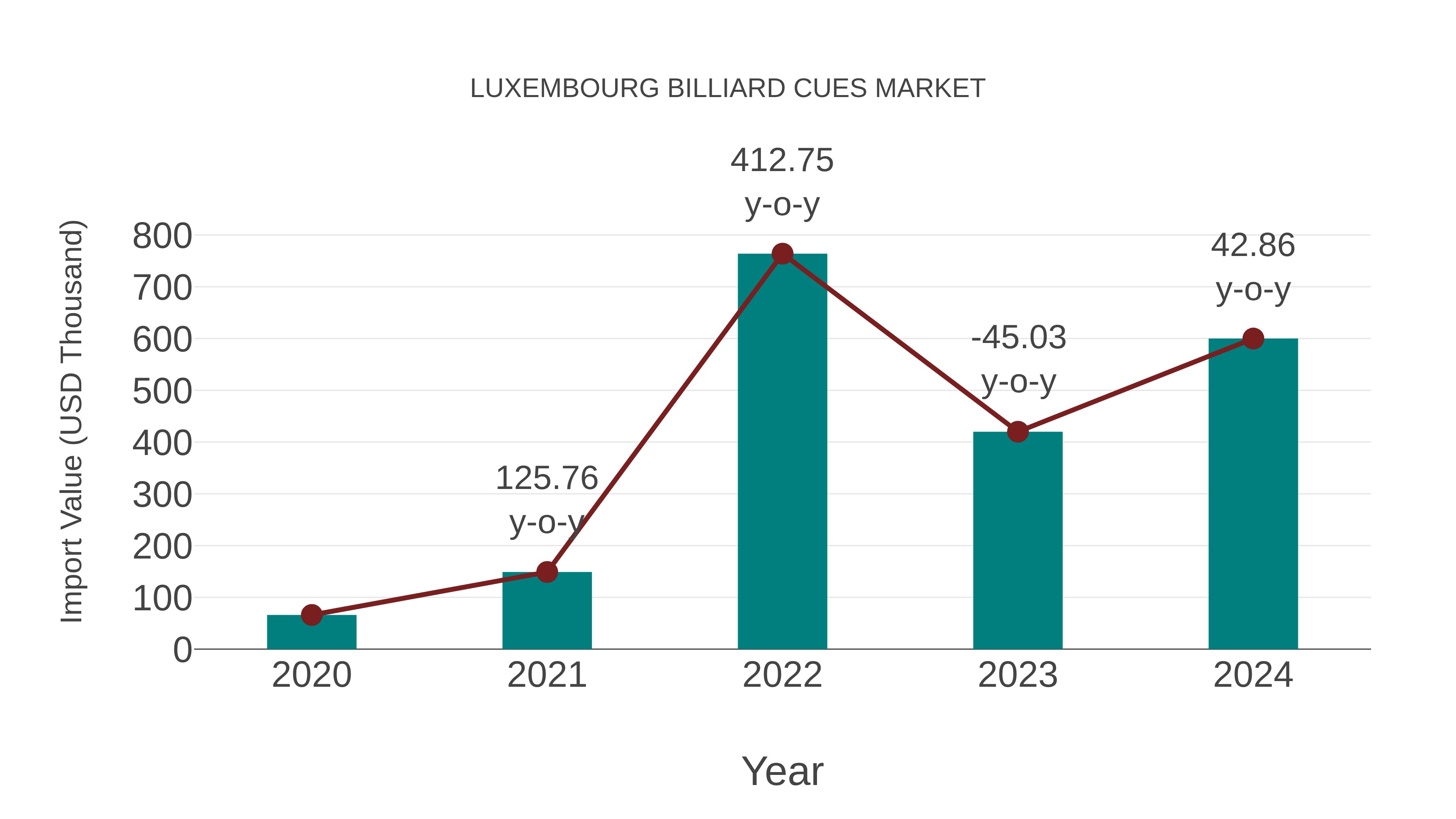  Luxembourg Billiard Cues Market: Import Trend Analysis